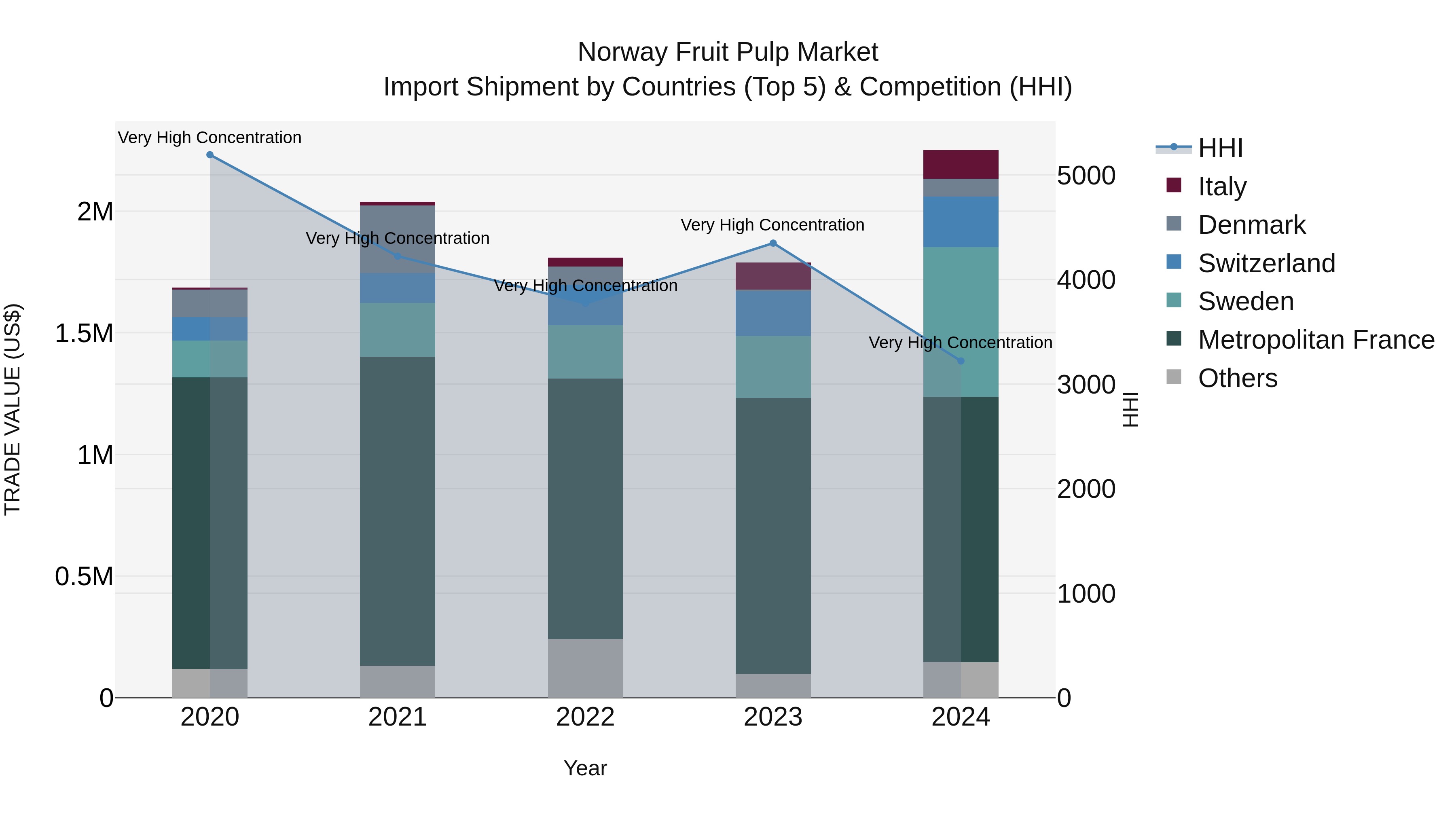 Norway Fruit Pulp Market Top 5 Importing Countries and Market Competition (HHI) Analysis