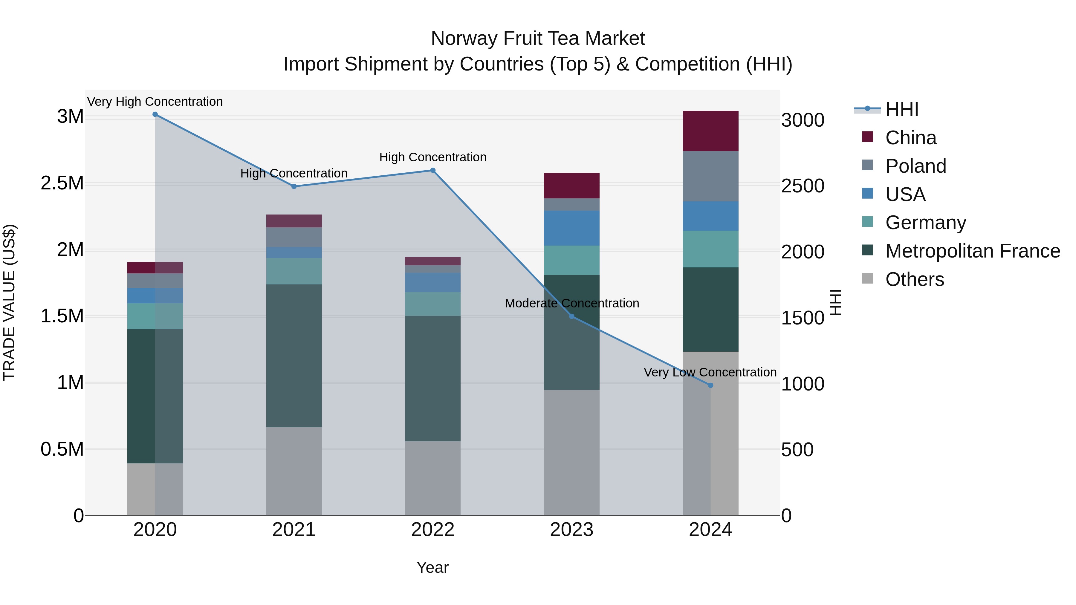 Norway Fruit Tea Market Top 5 Importing Countries and Market Competition (HHI) Analysis