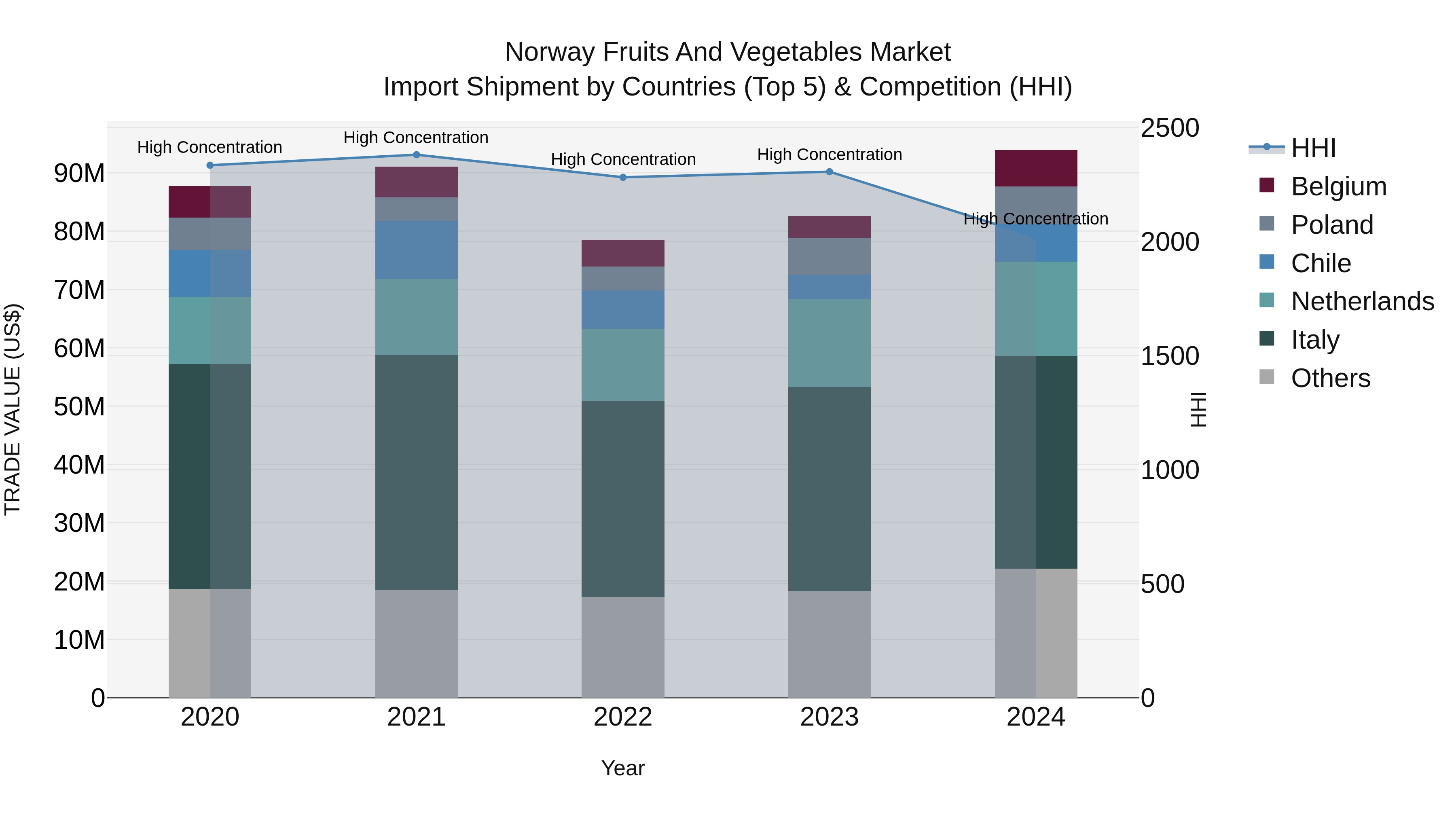 Norway Fruits And Vegetables Market Top 5 Importing Countries and Market Competition (HHI) Analysis