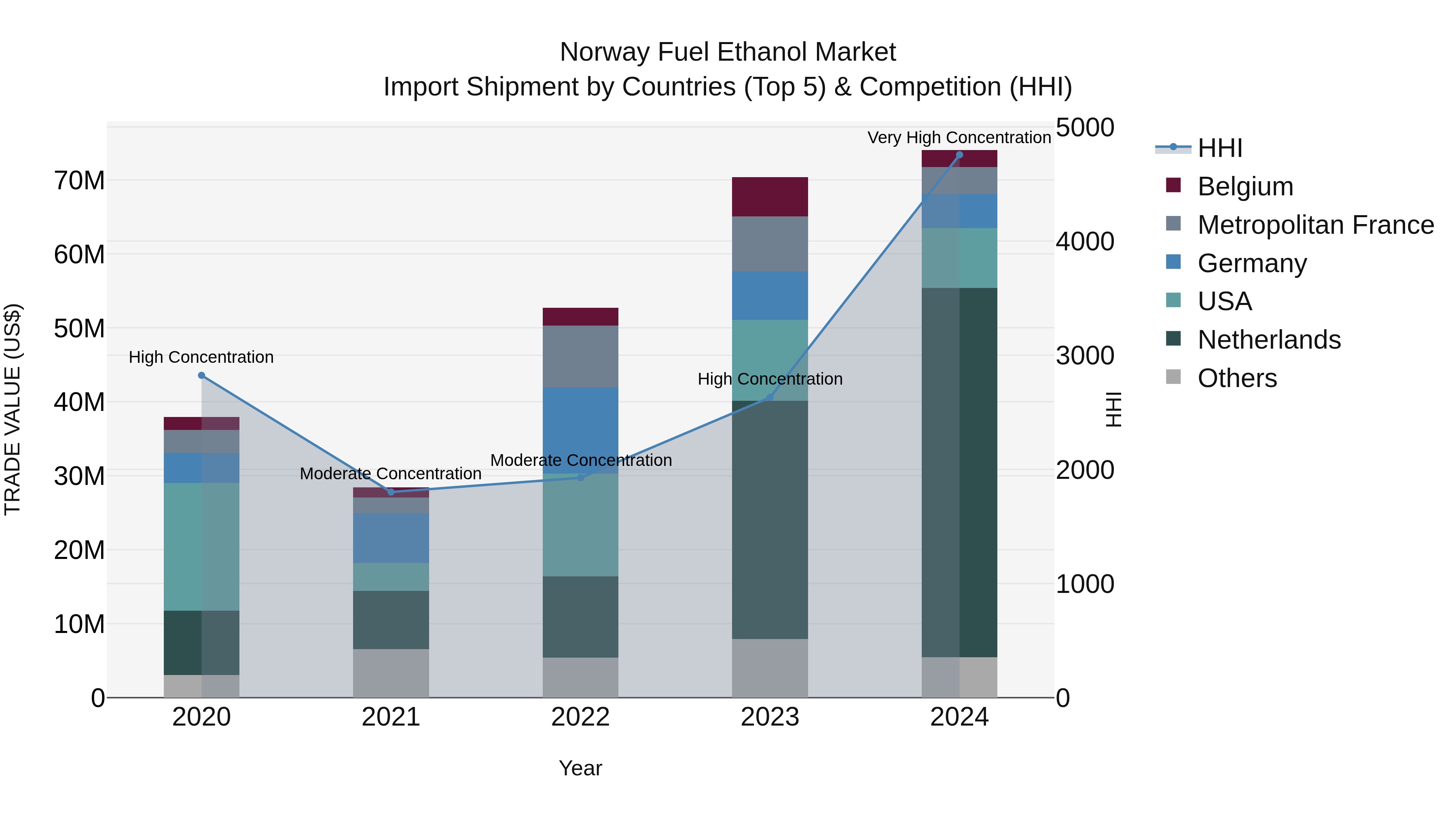 Norway Fuel Ethanol Market Top 5 Importing Countries and Market Competition (HHI) Analysis