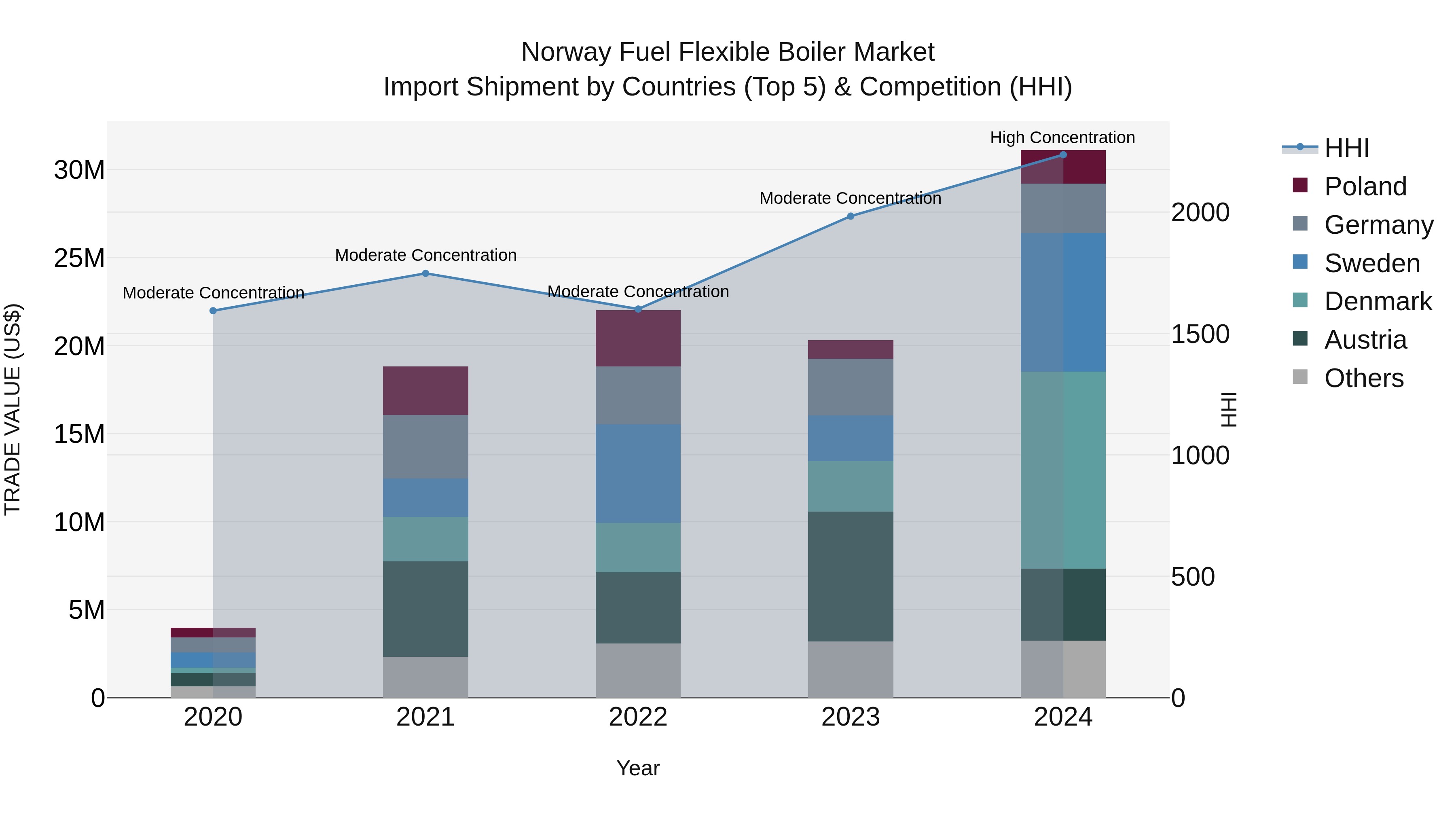 Norway Fuel Flexible Boiler Market Top 5 Importing Countries and Market Competition (HHI) Analysis