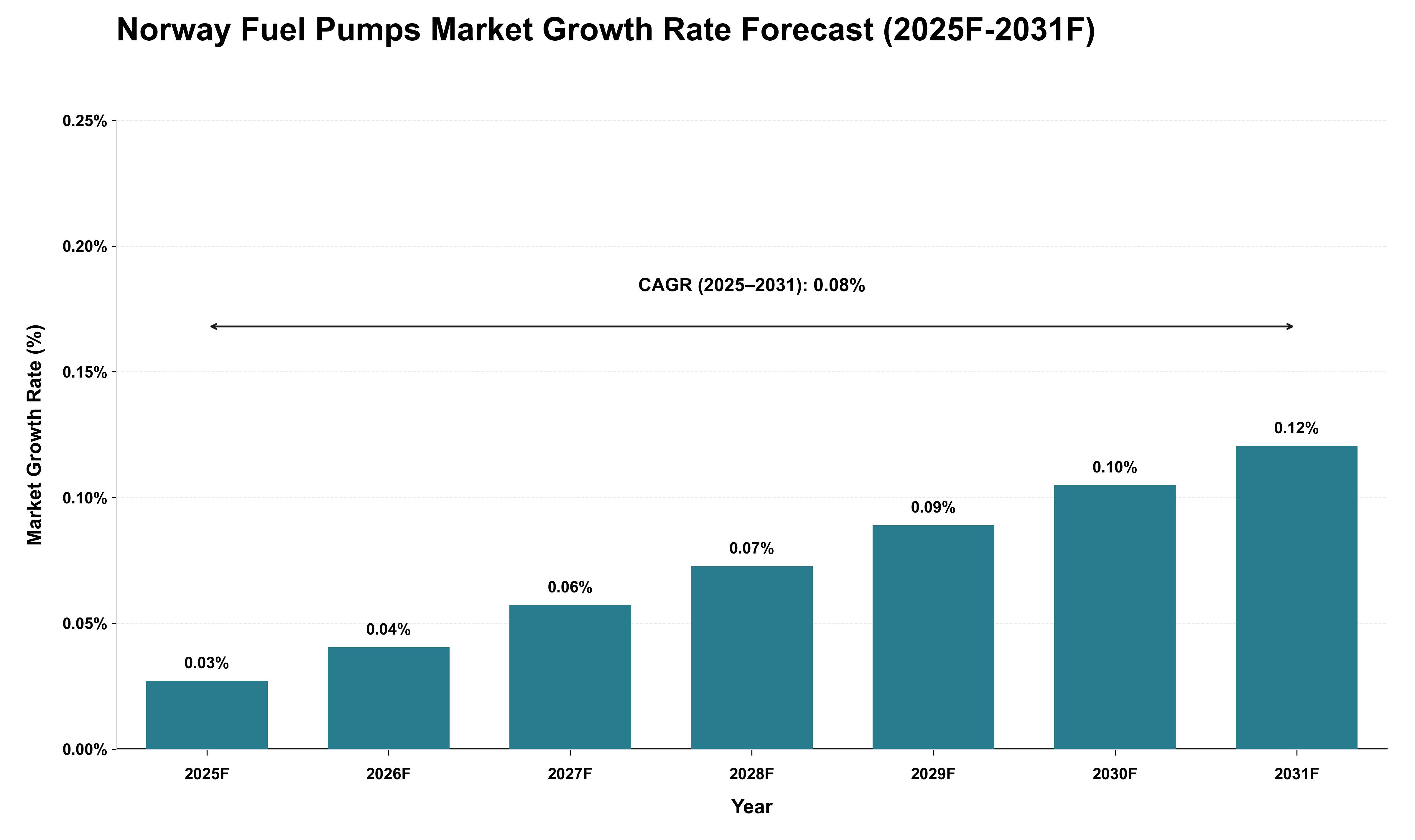 Norway Fuel Pumps Market Growth Rate Analysis (2025 - 2031)