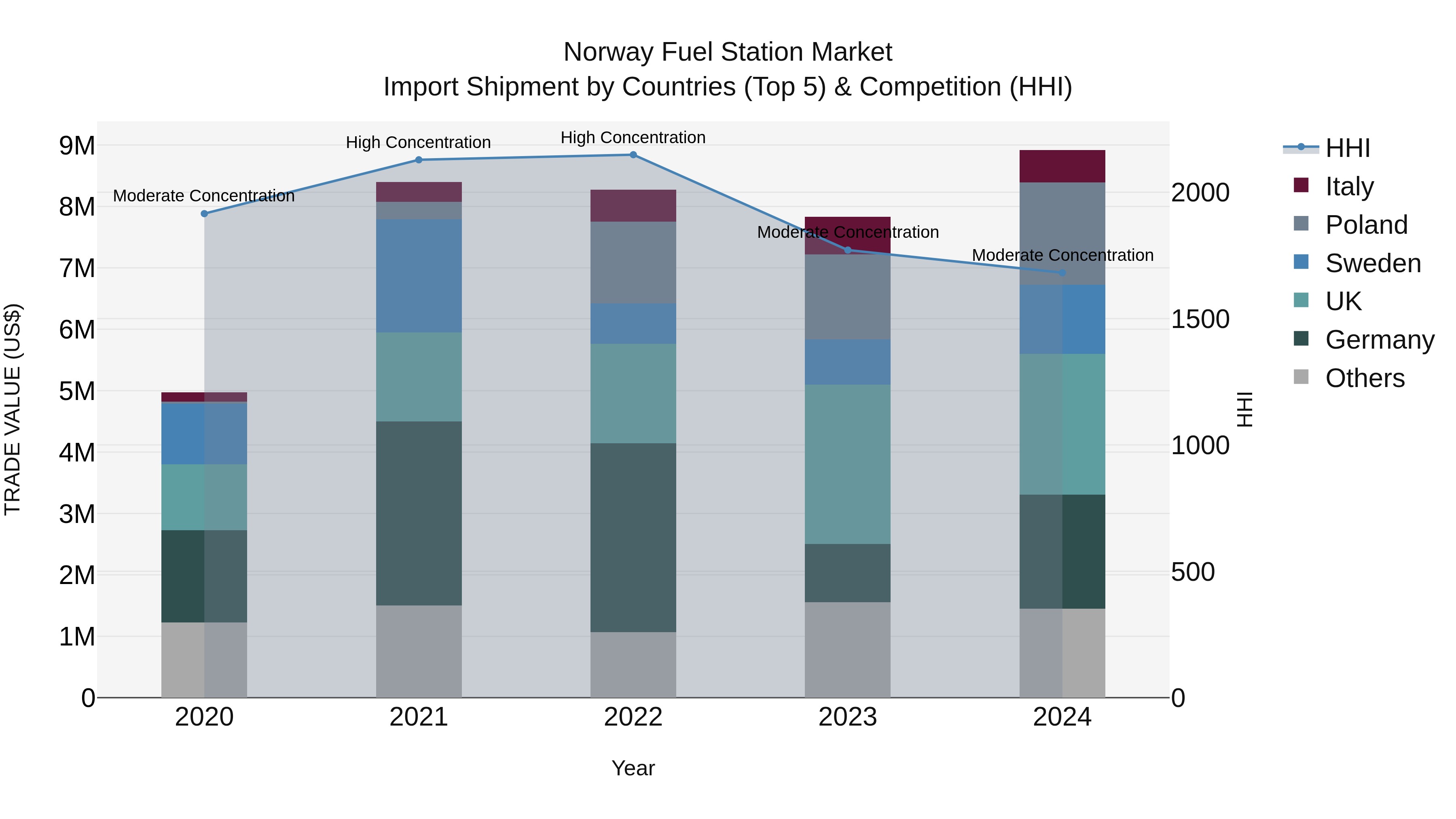 Norway Fuel Station Market Top 5 Importing Countries and Market Competition (HHI) Analysis