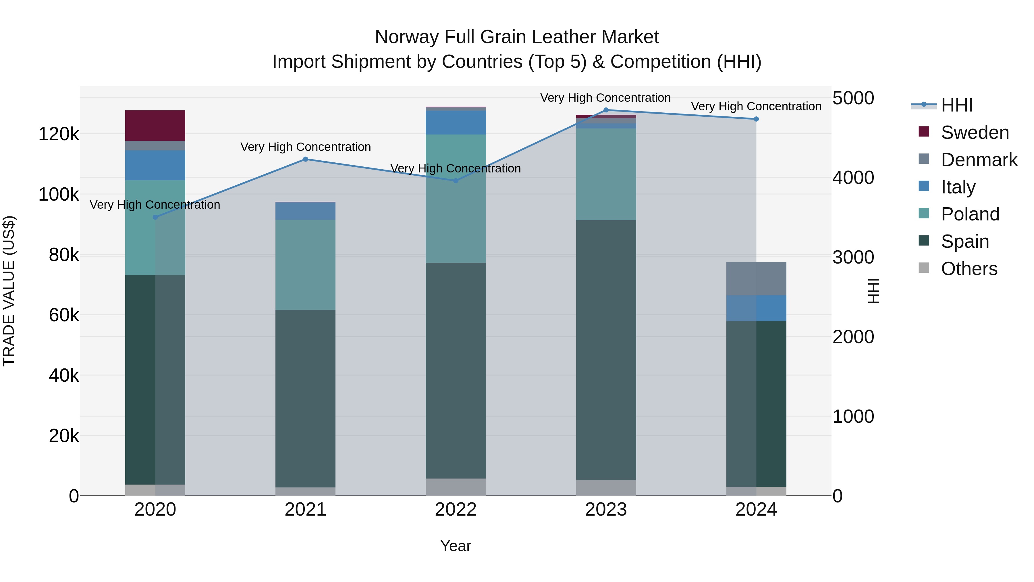 Norway Full Grain Leather Market Top 5 Importing Countries and Market Competition (HHI) Analysis