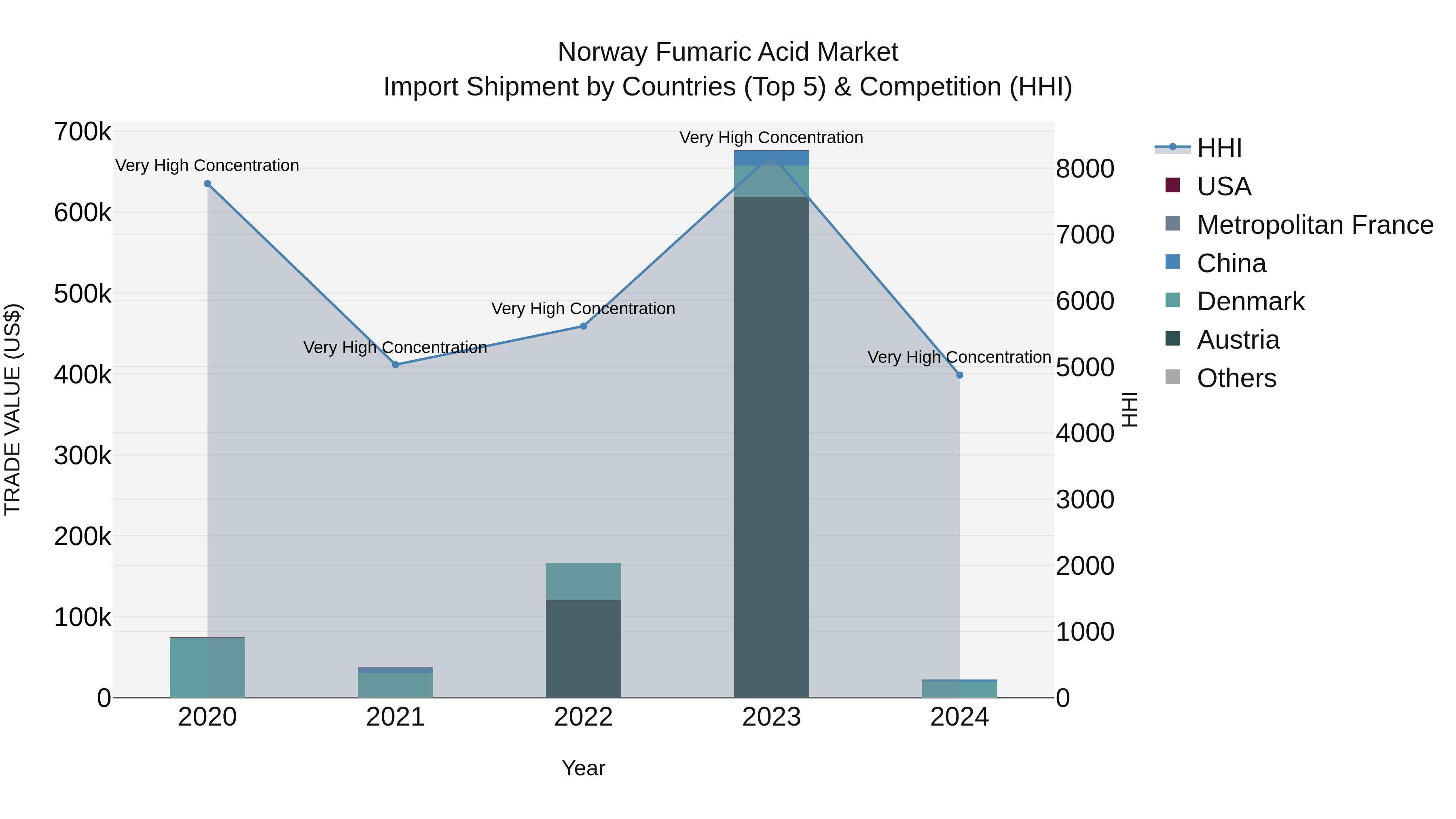 Norway Fumaric Acid Market Top 5 Importing Countries and Market Competition (HHI) Analysis