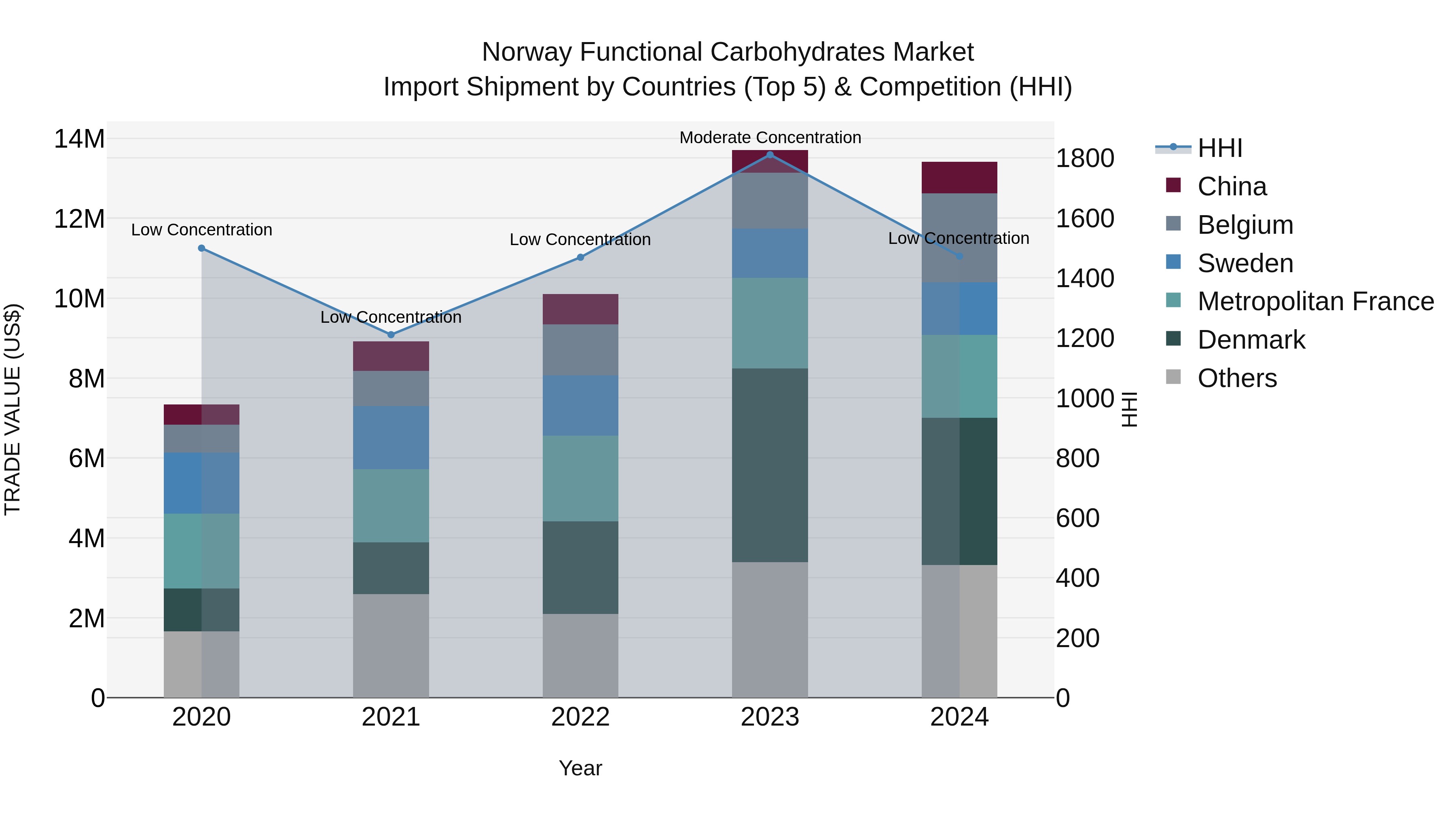 Norway Functional Carbohydrates Market Top 5 Importing Countries and Market Competition (HHI) Analysis