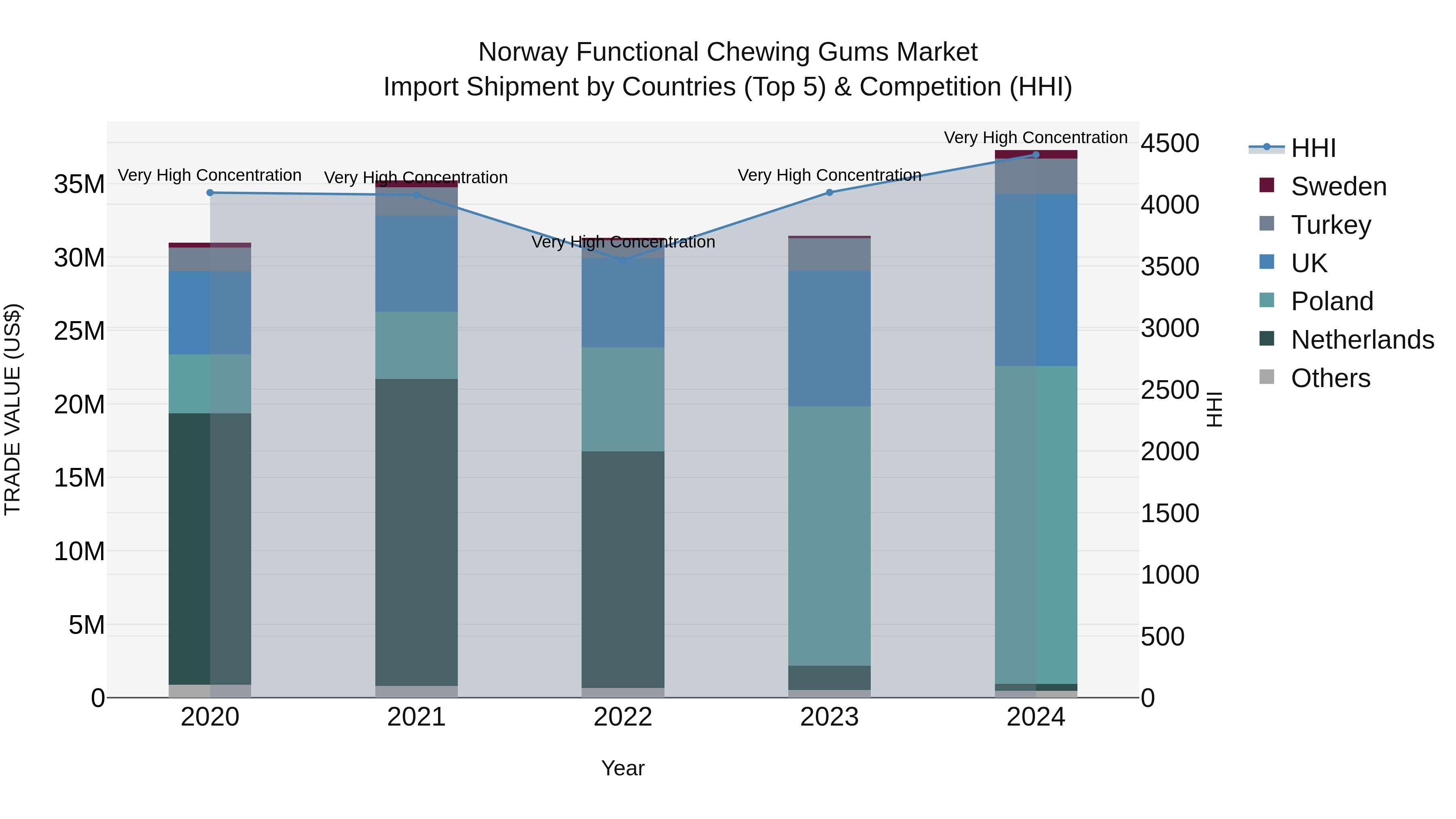Norway Functional Chewing Gums Market Top 5 Importing Countries and Market Competition (HHI) Analysis