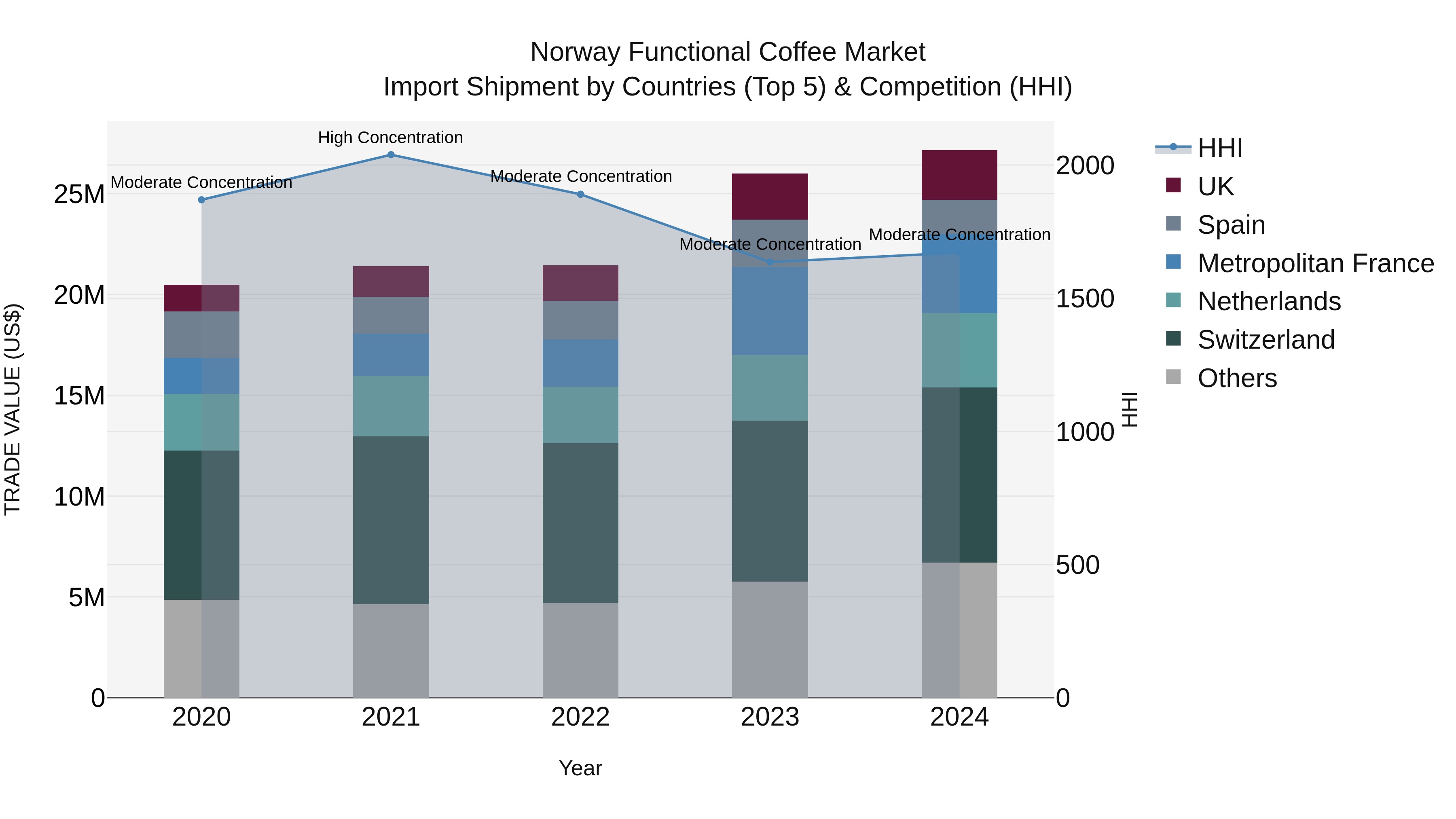 Norway Functional Coffee Market Top 5 Importing Countries and Market Competition (HHI) Analysis