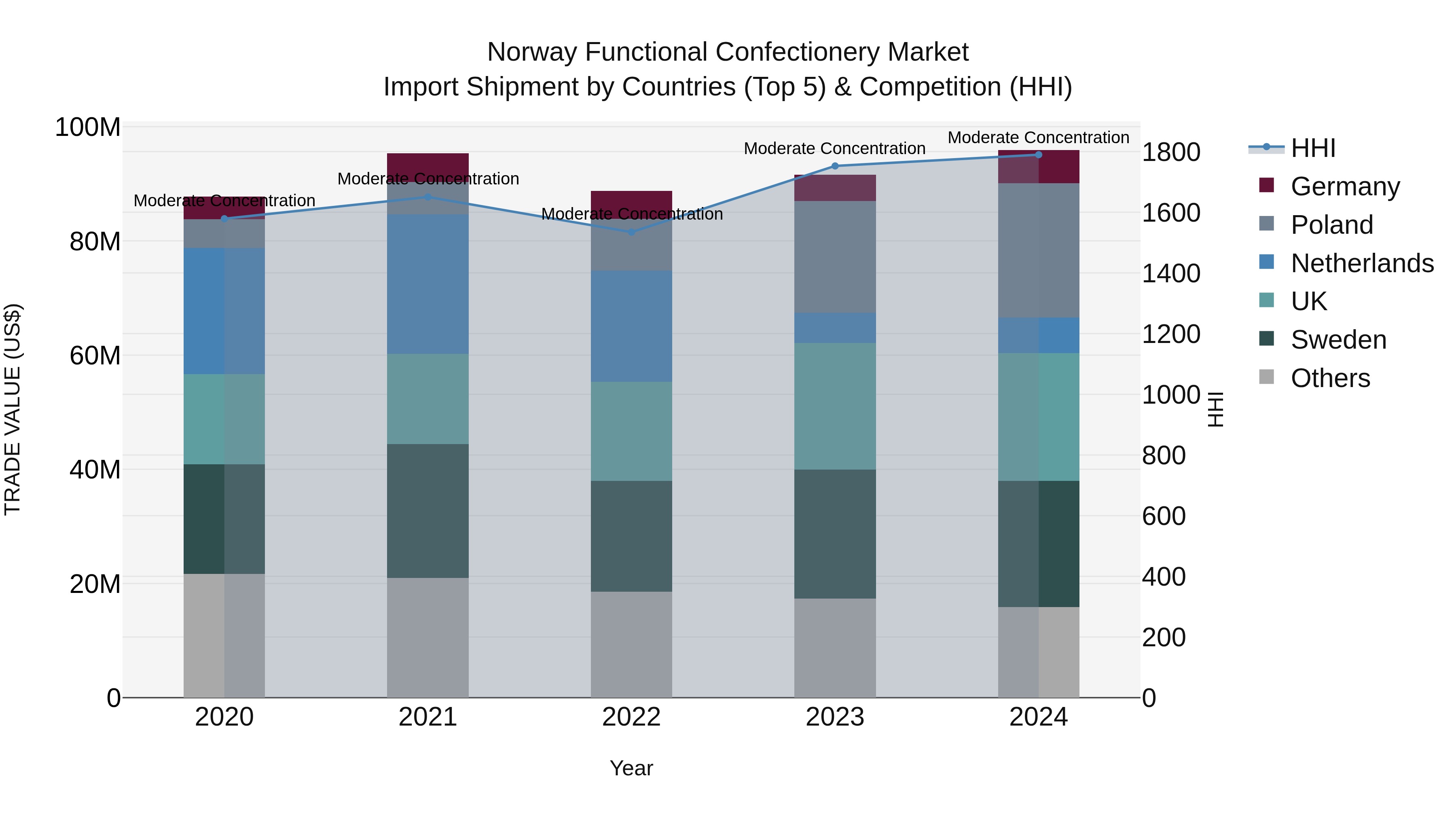 Norway Functional Confectionery Market Top 5 Importing Countries and Market Competition (HHI) Analysis