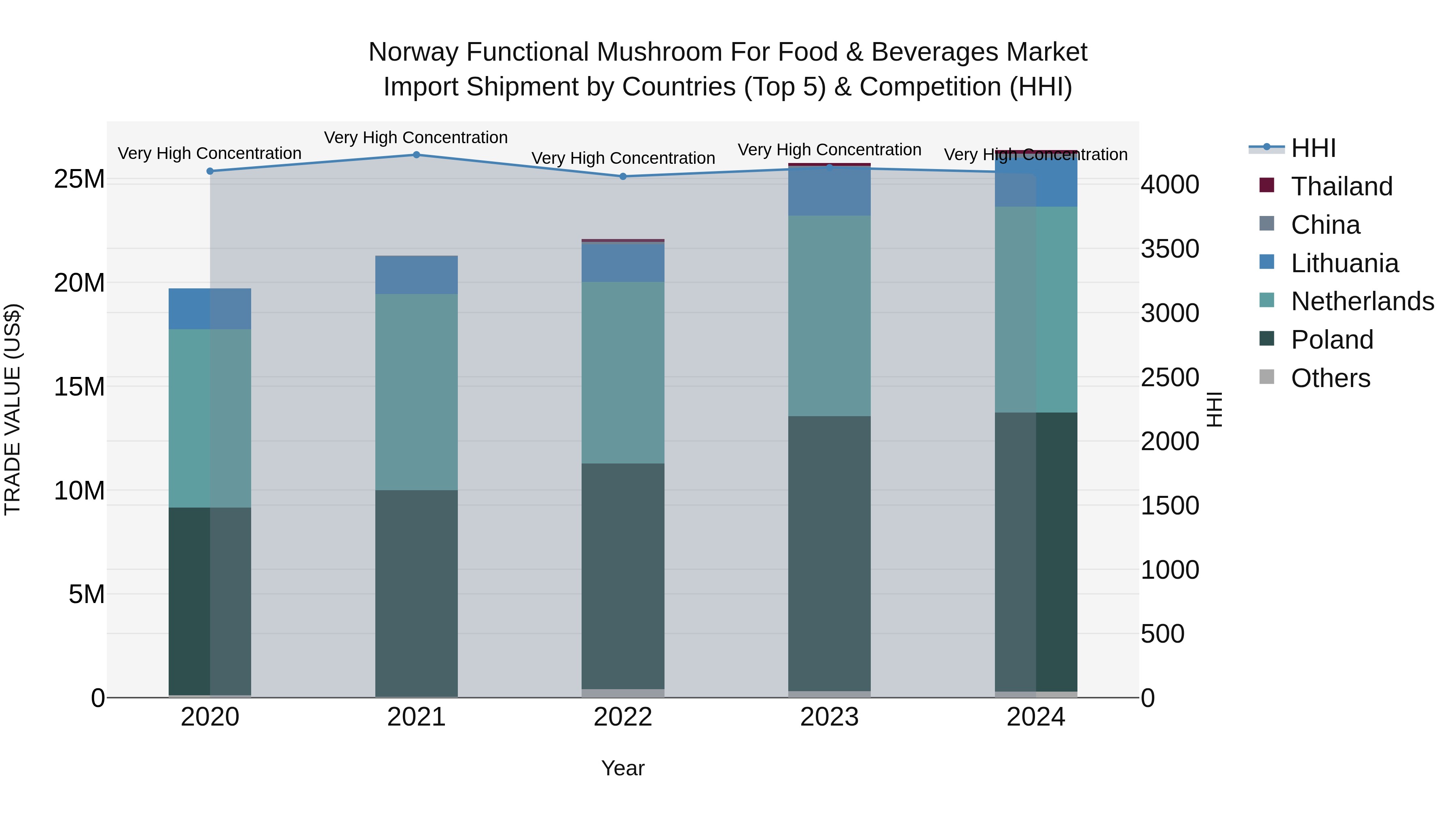 Norway Functional Mushroom For Food & Beverages Market Top 5 Importing Countries and Market Competition (HHI) Analysis