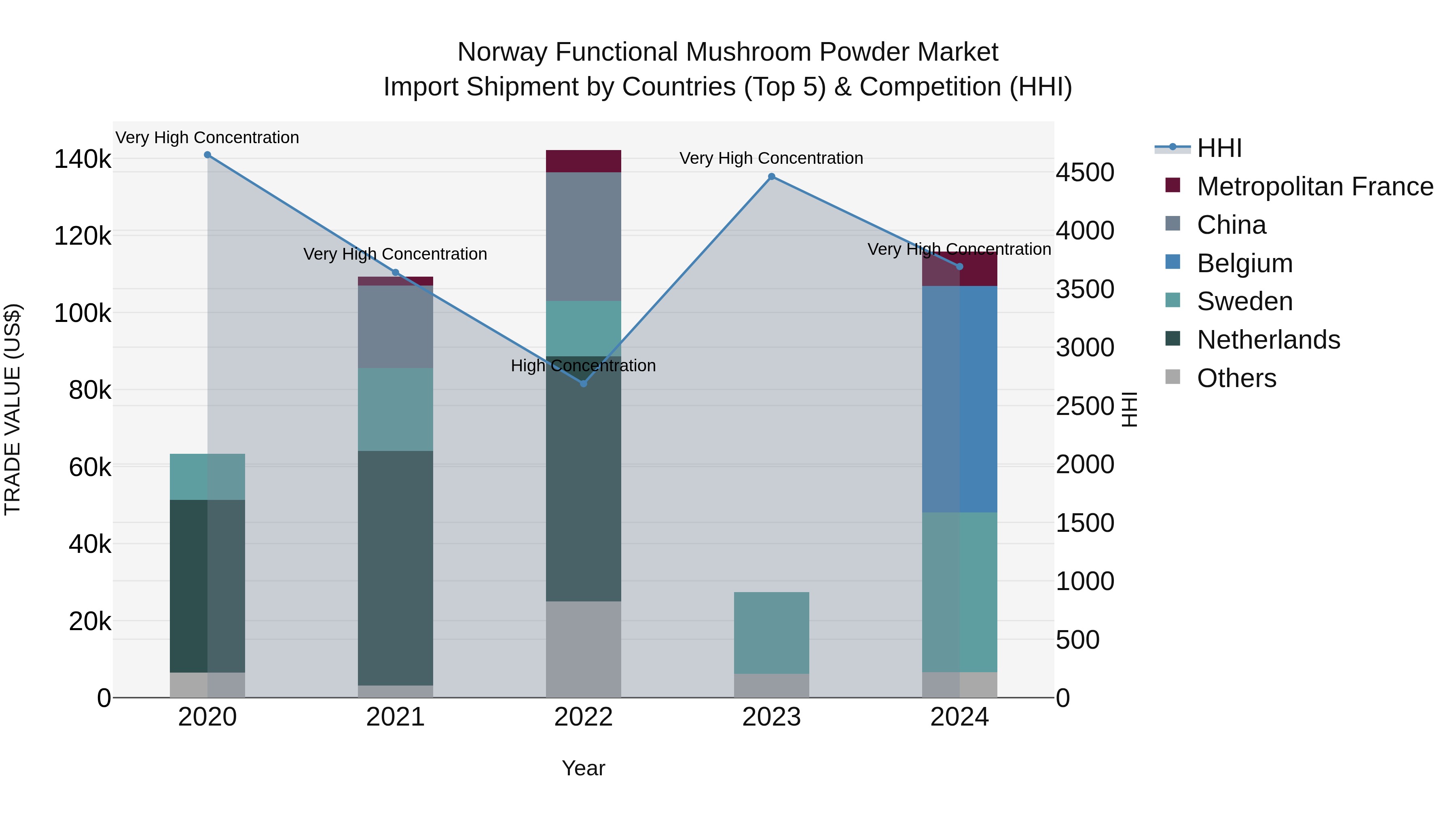 Norway Functional Mushroom Powder Market Top 5 Importing Countries and Market Competition (HHI) Analysis