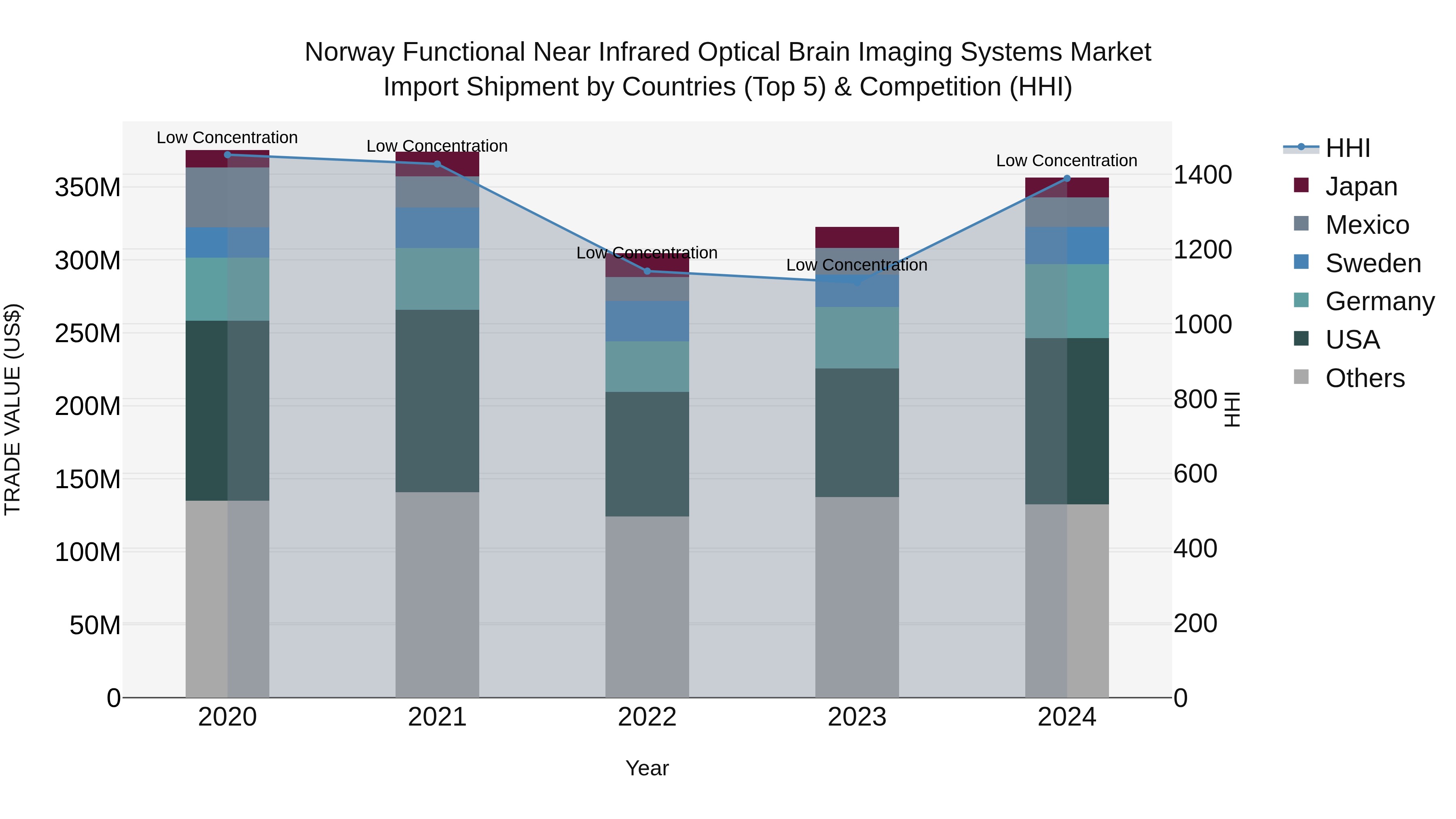 Norway Functional Near Infrared Optical Brain Imaging Systems Market Top 5 Importing Countries and Market Competition (HHI) Analysis