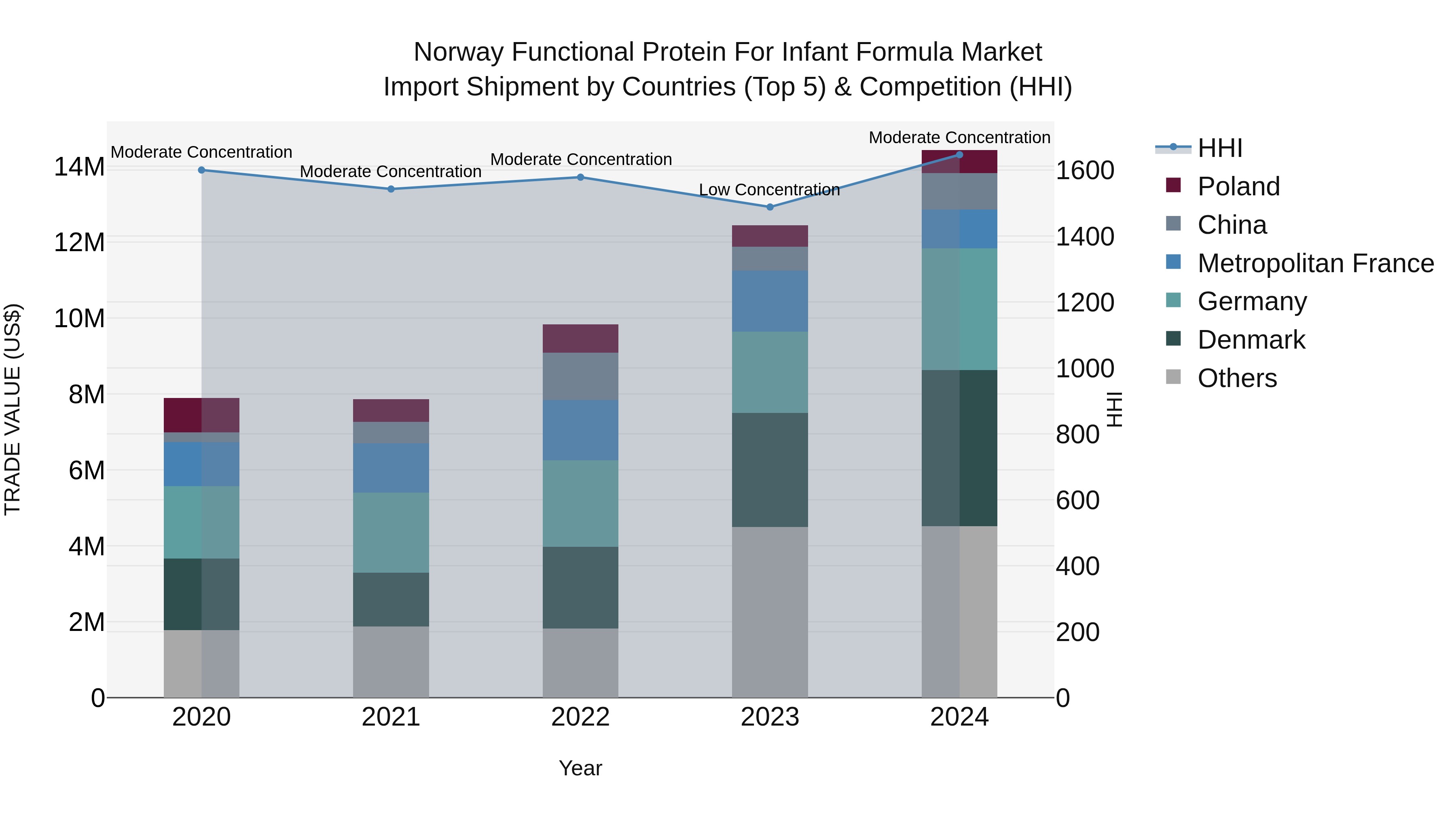 Norway Functional Protein For Infant Formula Market Top 5 Importing Countries and Market Competition (HHI) Analysis