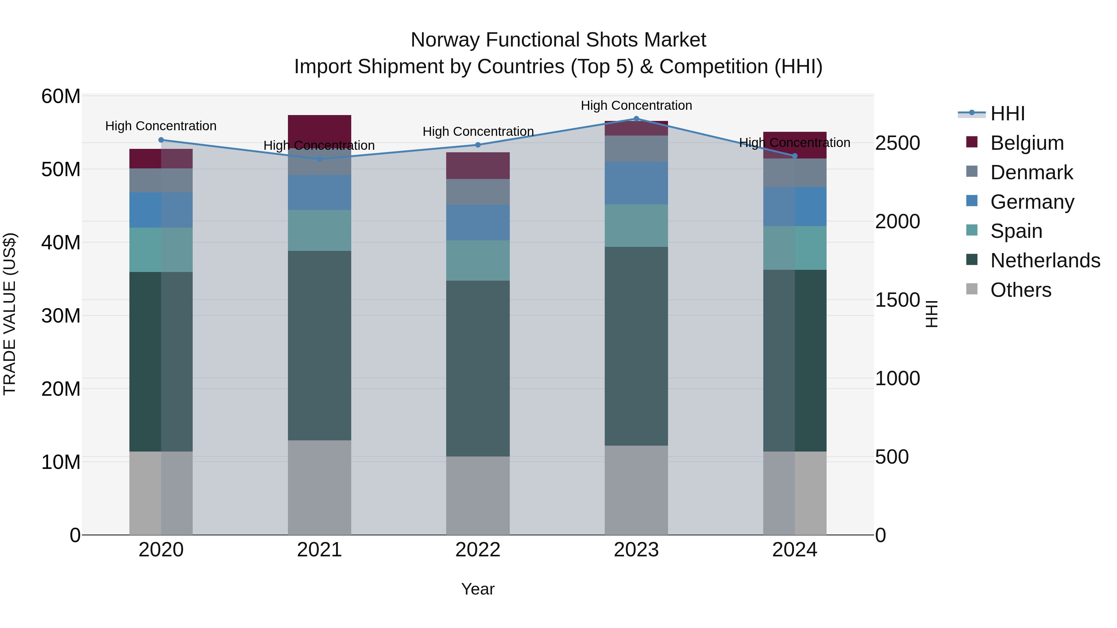 Norway Functional Shots Market Top 5 Importing Countries and Market Competition (HHI) Analysis