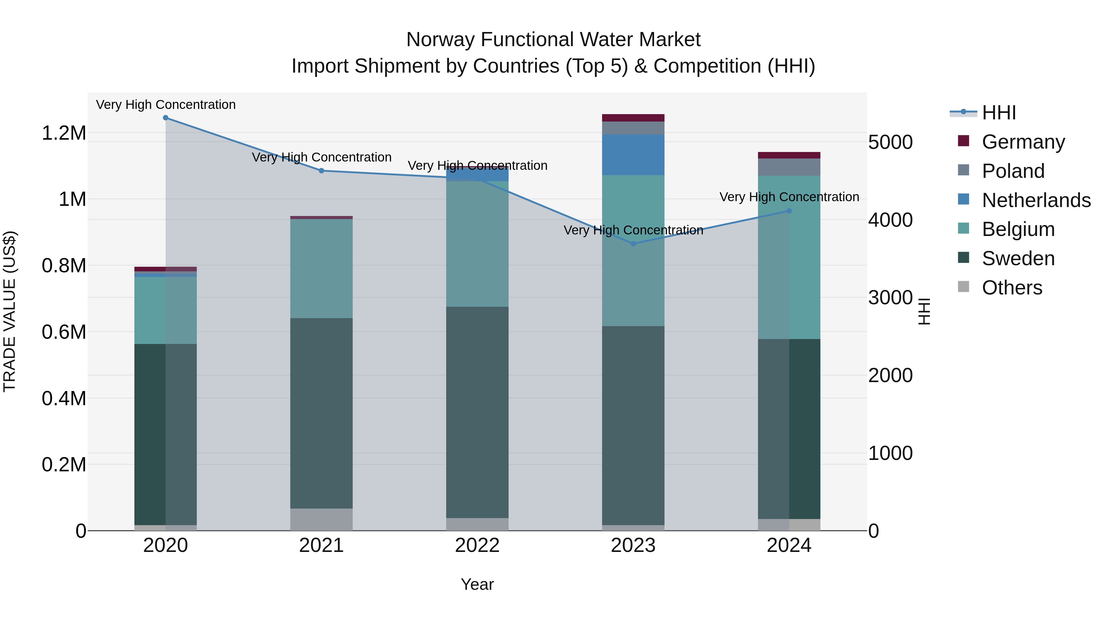 Norway Functional Water Market Top 5 Importing Countries and Market Competition (HHI) Analysis