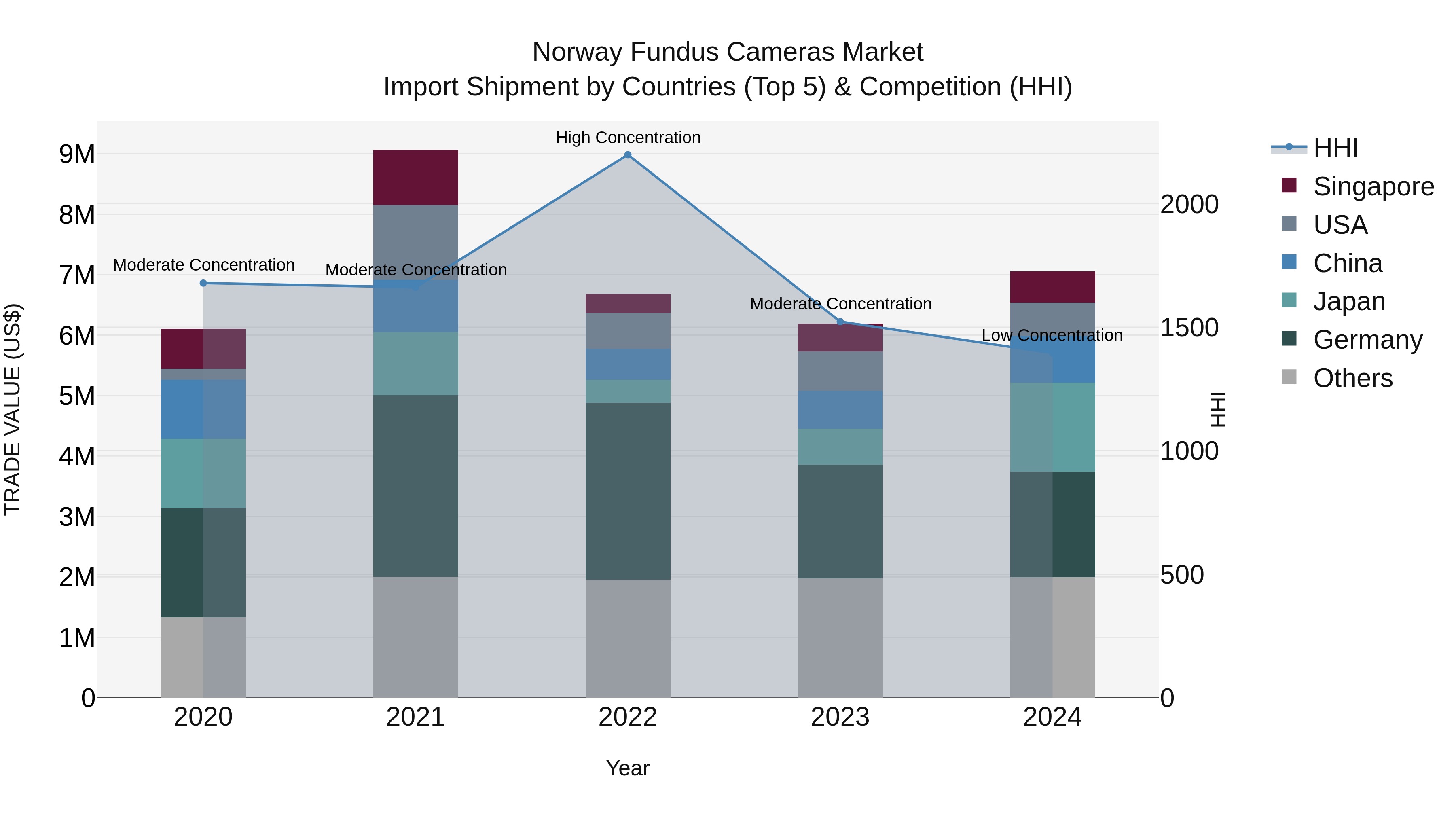 Norway Fundus Cameras Market Top 5 Importing Countries and Market Competition (HHI) Analysis