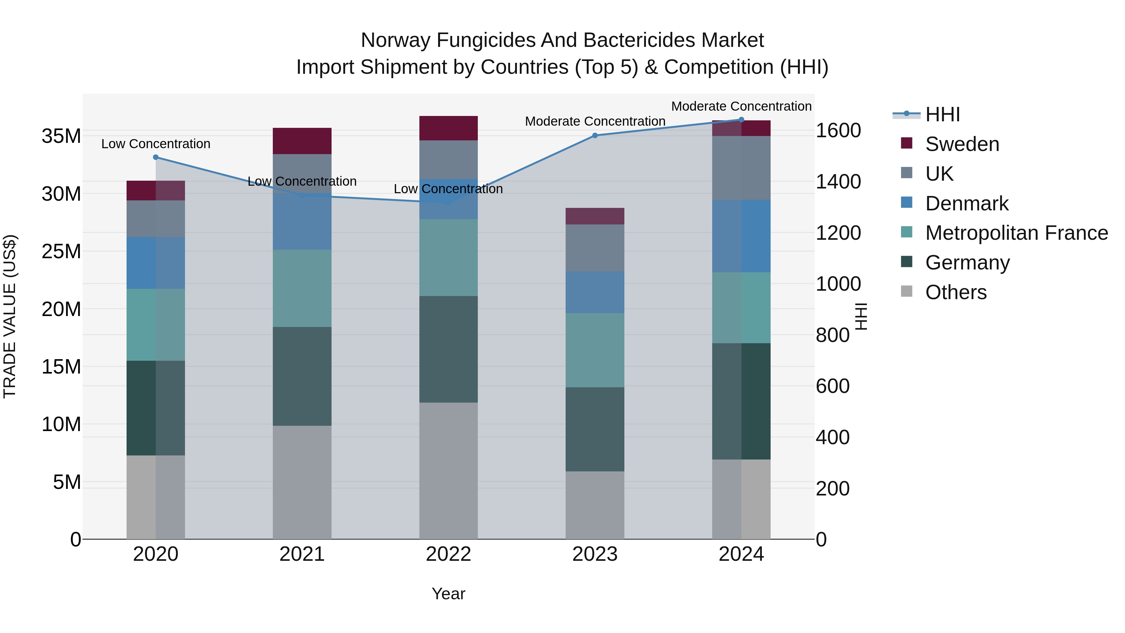 Norway Fungicides And Bactericides Market Top 5 Importing Countries and Market Competition (HHI) Analysis