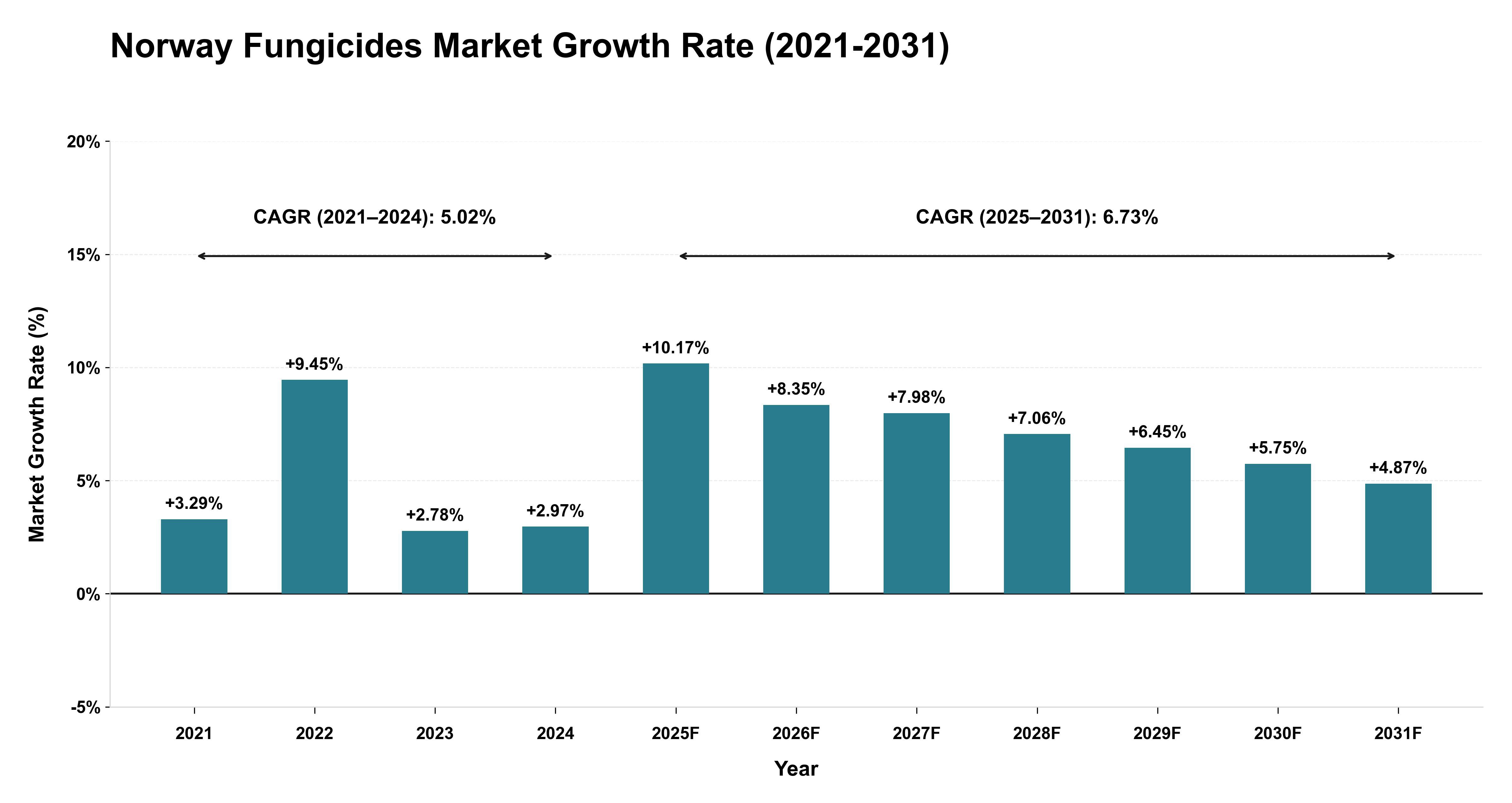 Norway Fungicides Market Growth Rate Analysis (2021-2031)