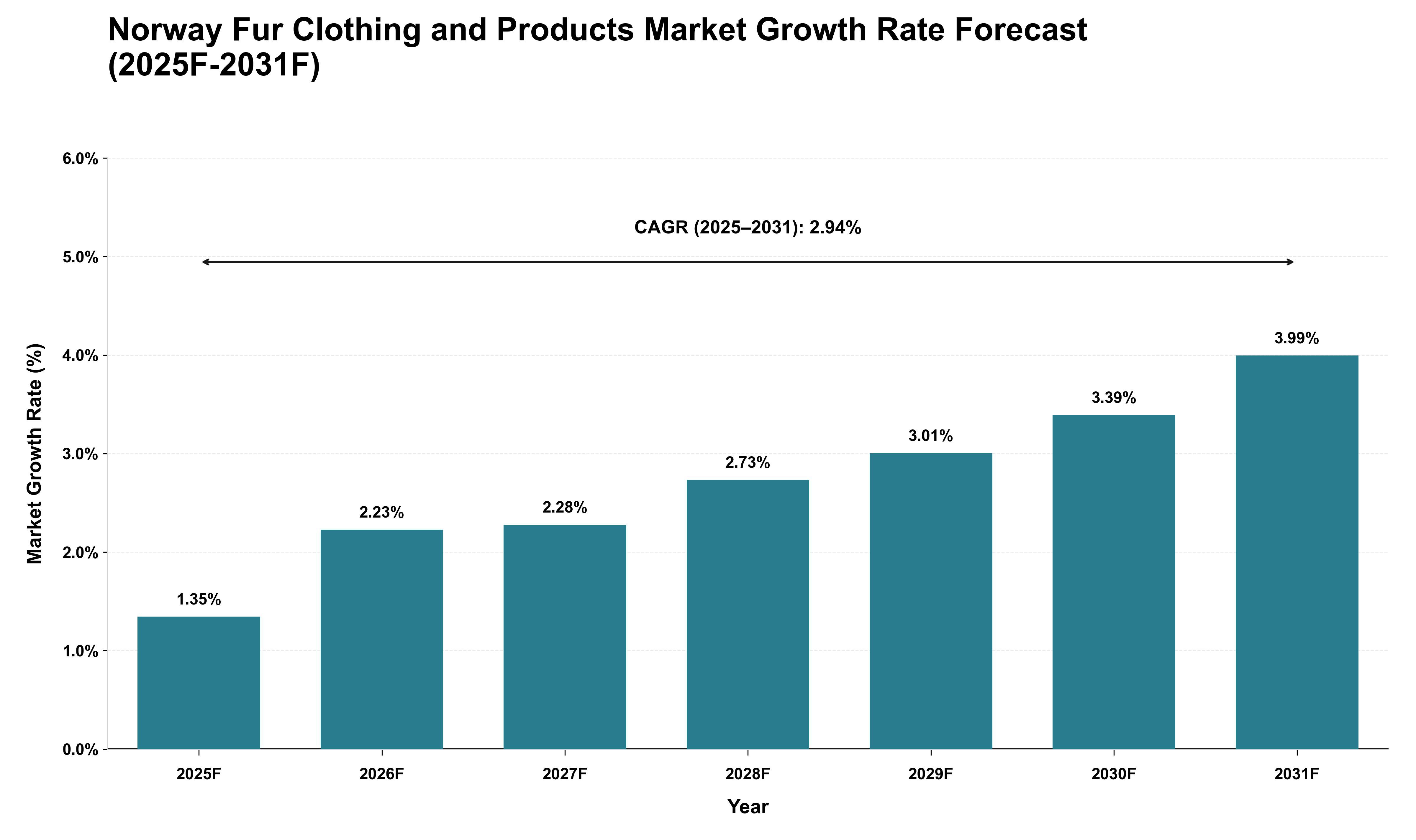 Norway Fur Clothing and Products Market Growth Rate Analysis (2025 - 2031)