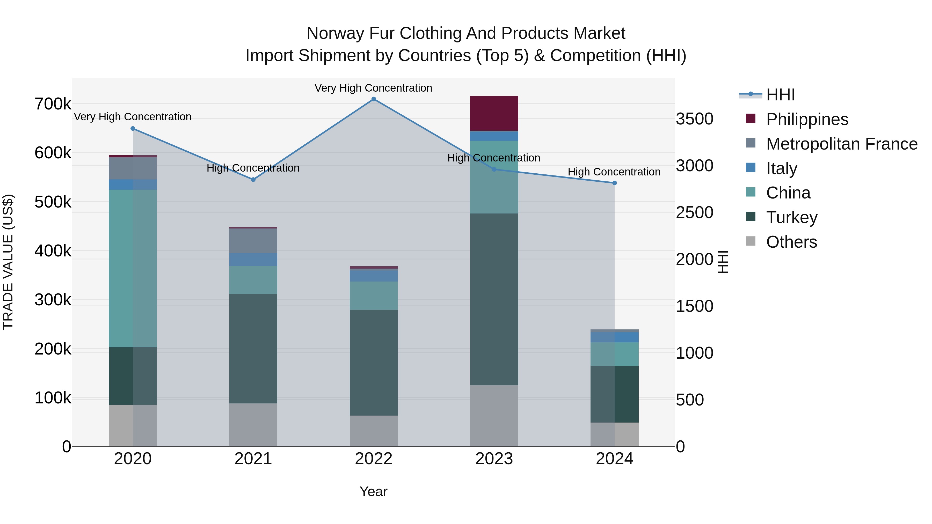 Norway Fur Clothing And Products Market Top 5 Importing Countries and Market Competition (HHI) Analysis