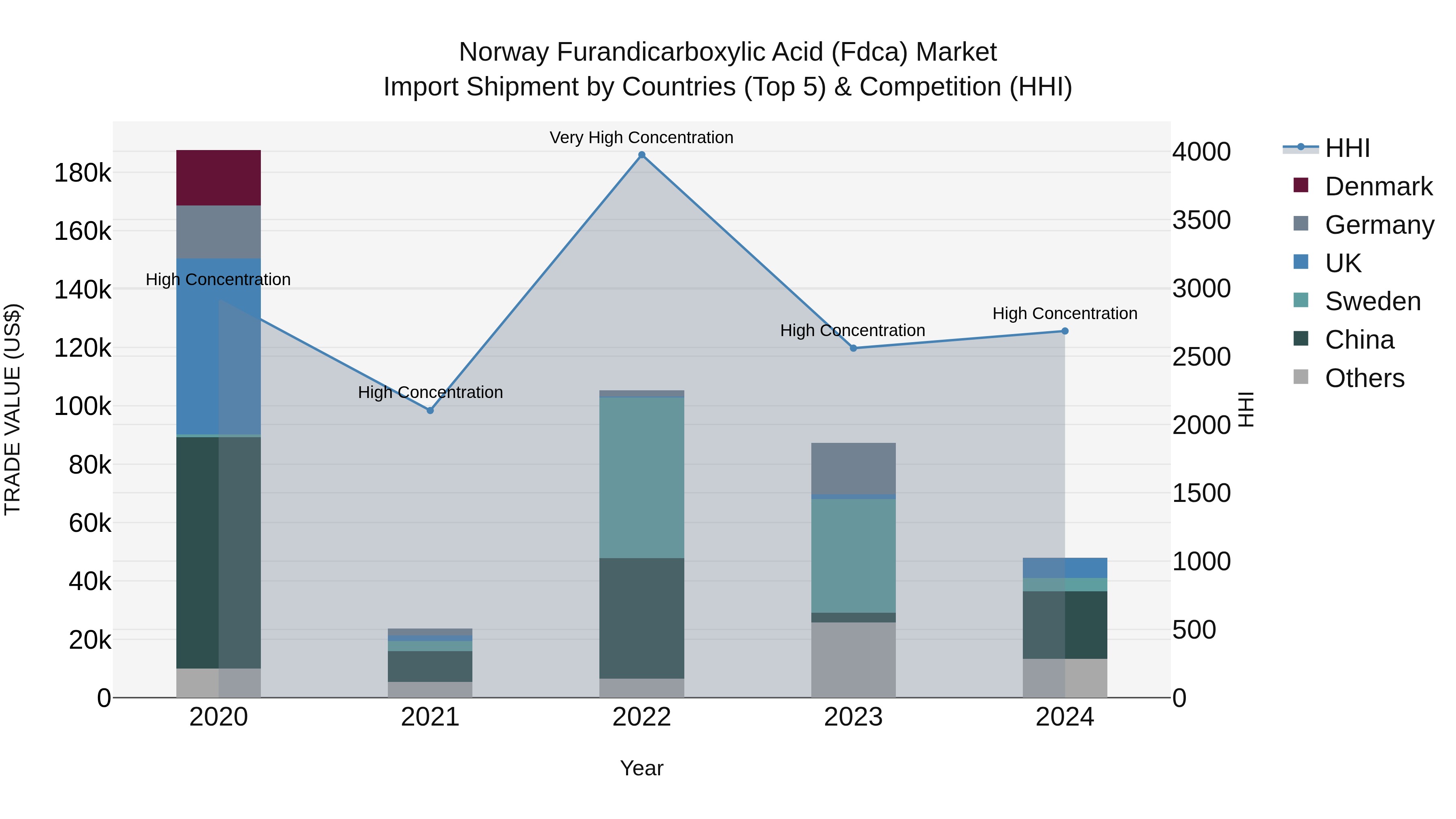 Norway Furandicarboxylic Acid Fdca Market Top 5 Importing Countries and Market Competition (HHI) Analysis