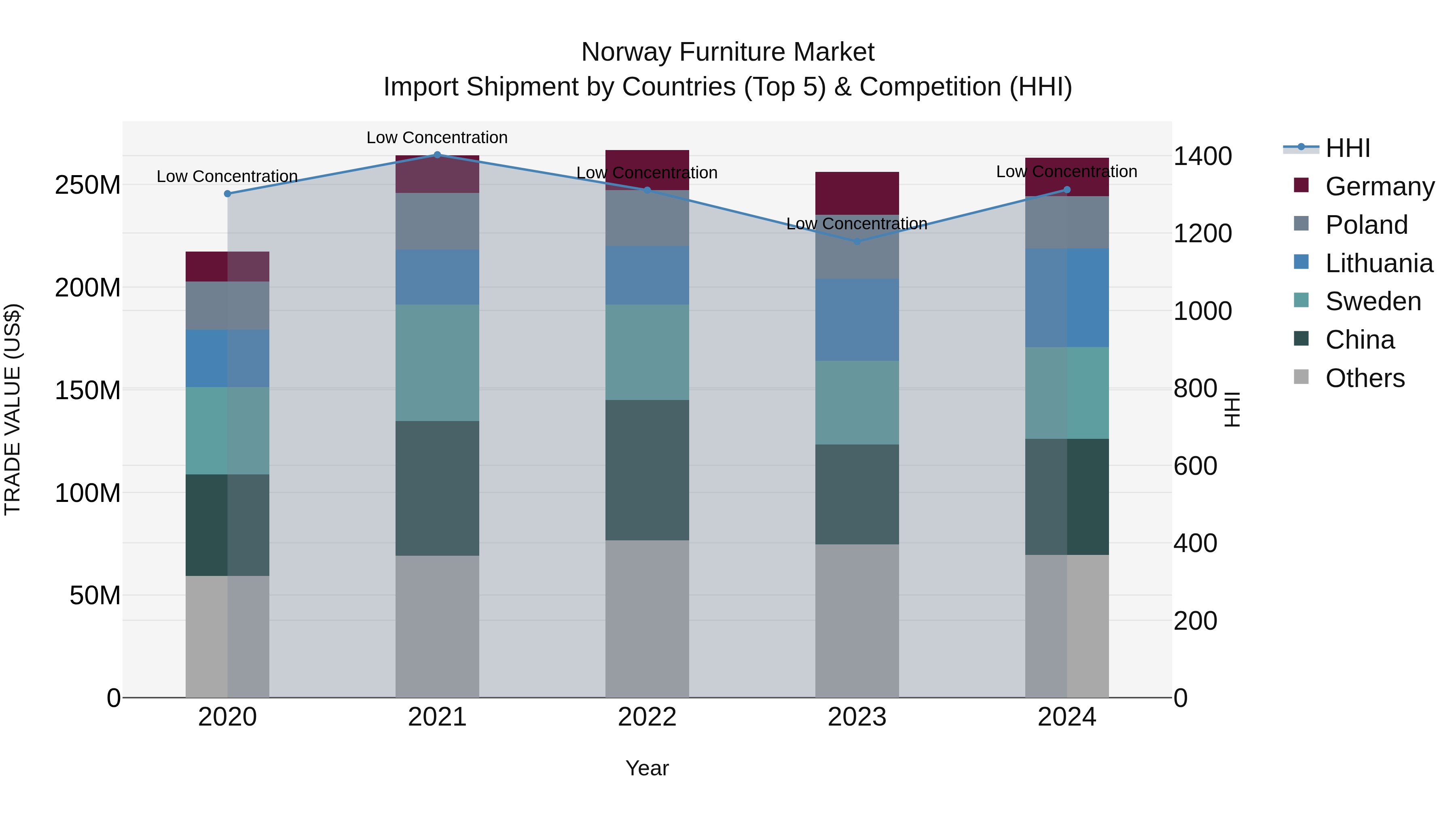 Norway Furniture Market Top 5 Importing Countries and Market Competition (HHI) Analysis