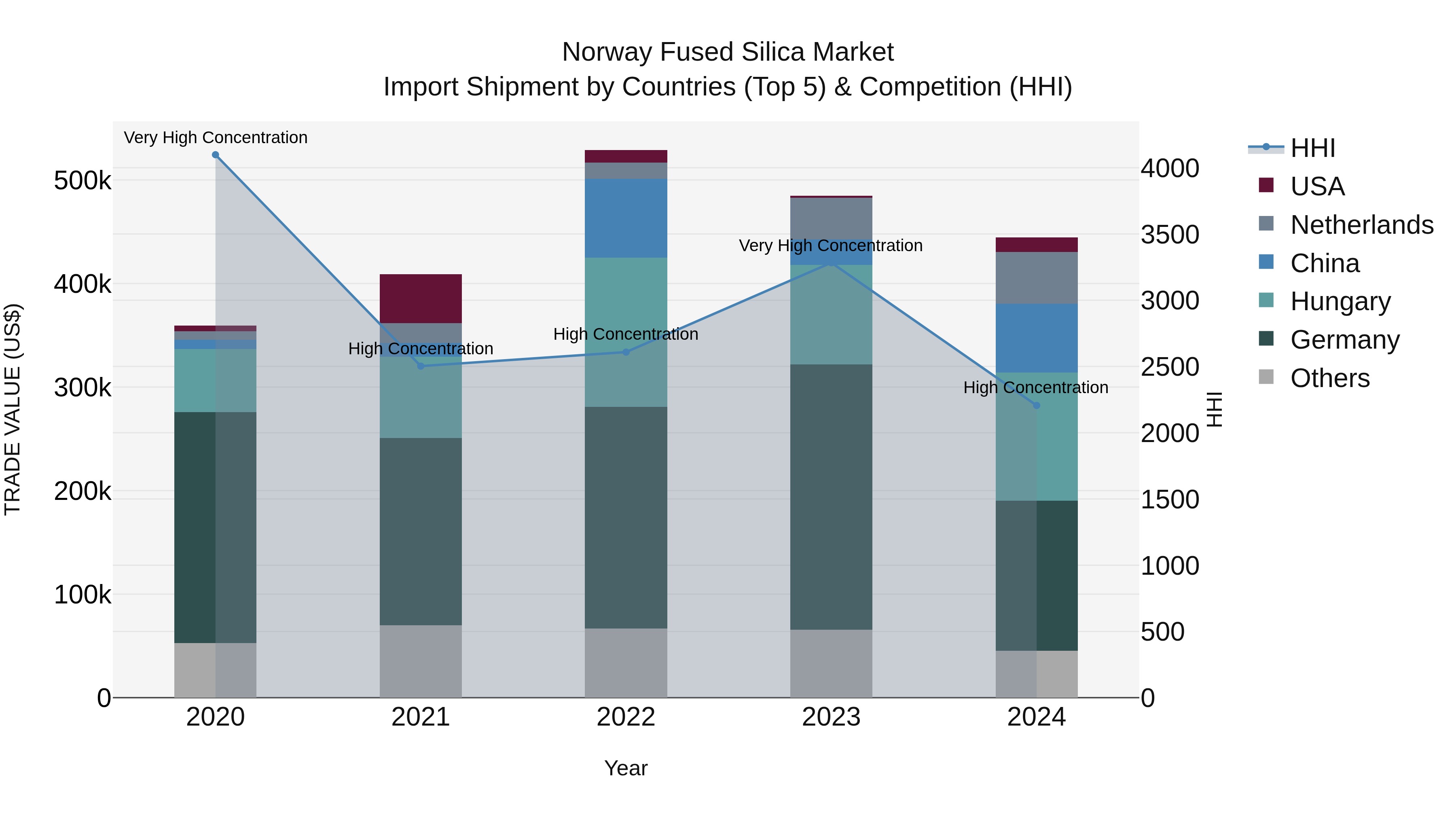 Norway Fused Silica Market Top 5 Importing Countries and Market Competition (HHI) Analysis
