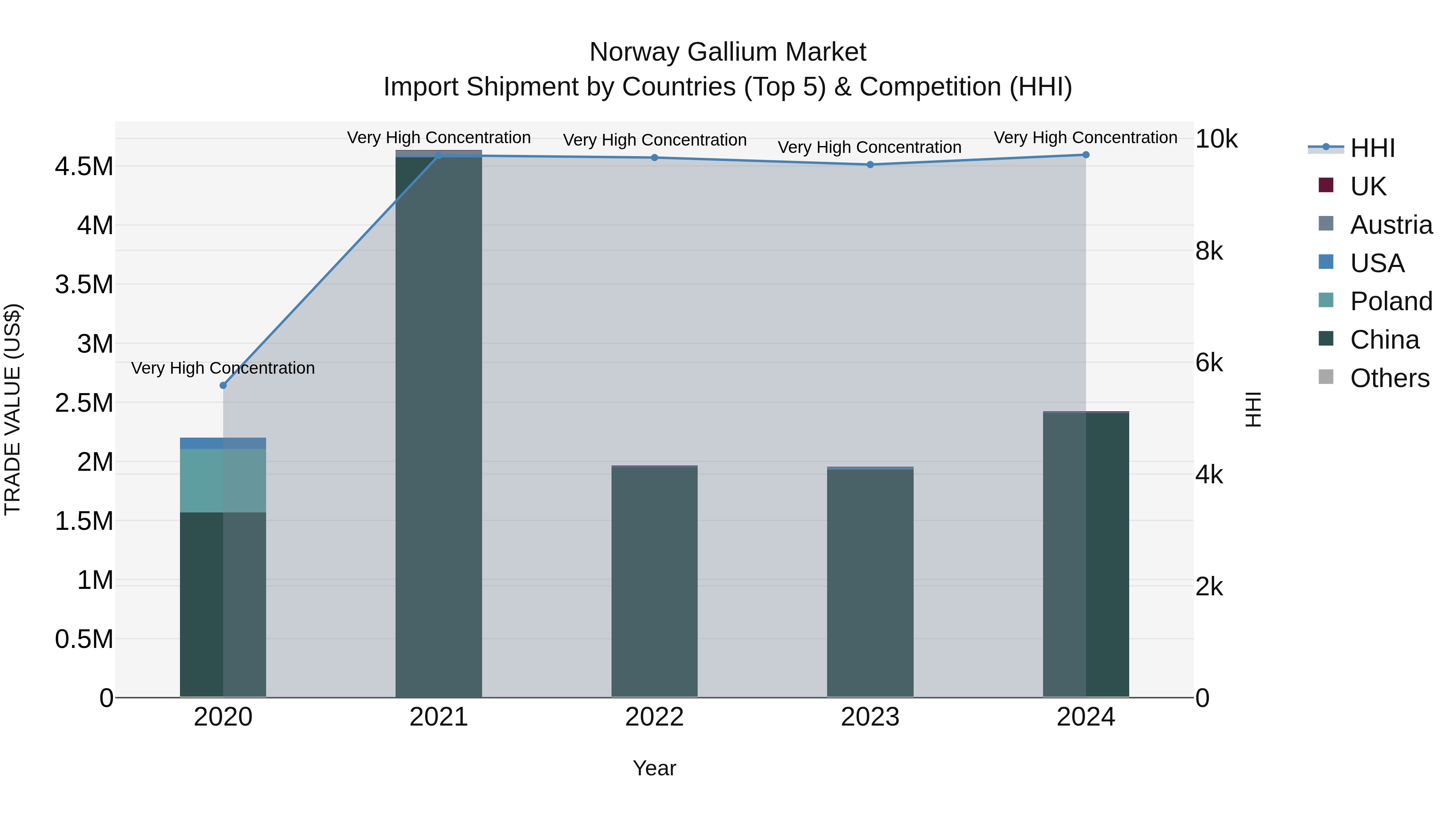 Norway Gallium Market Top 5 Importing Countries and Market Competition (HHI) Analysis