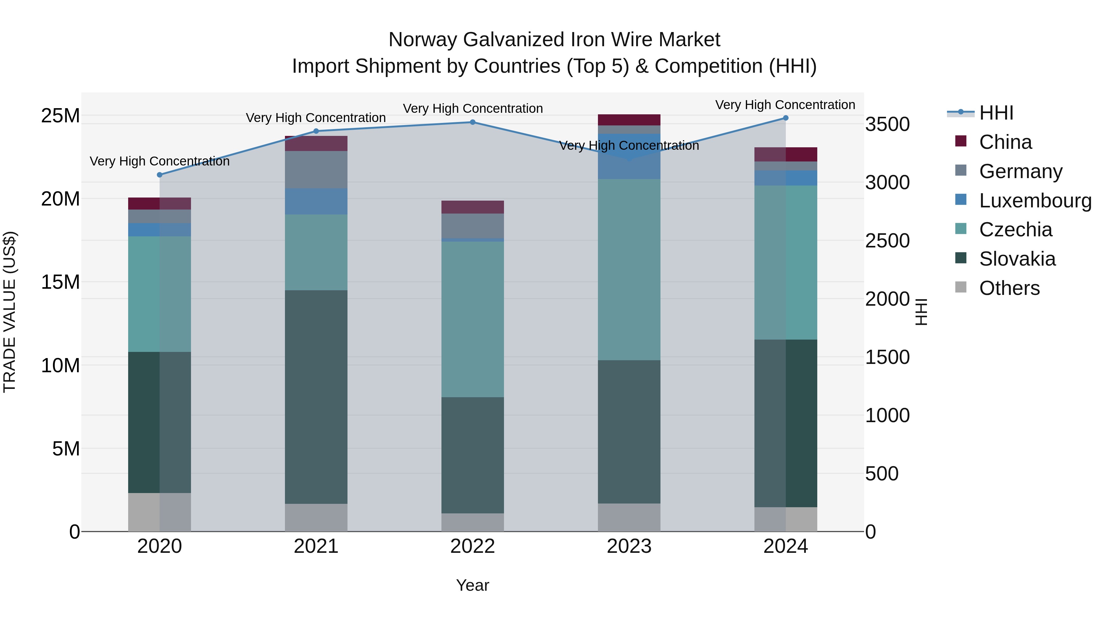 Norway Galvanized Iron Wire Market Top 5 Importing Countries and Market Competition (HHI) Analysis