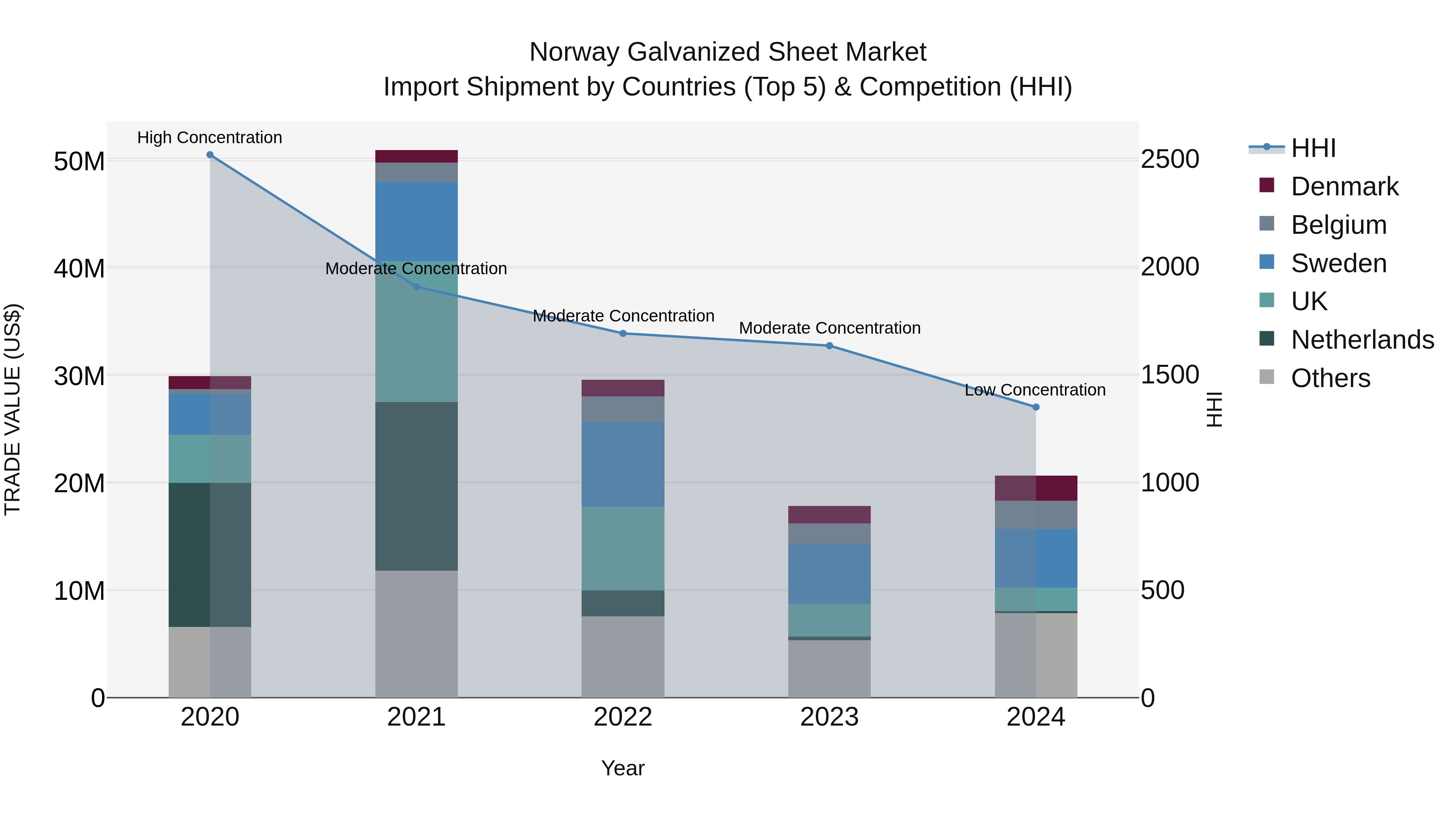 Norway Galvanized Sheet Market Top 5 Importing Countries and Market Competition (HHI) Analysis