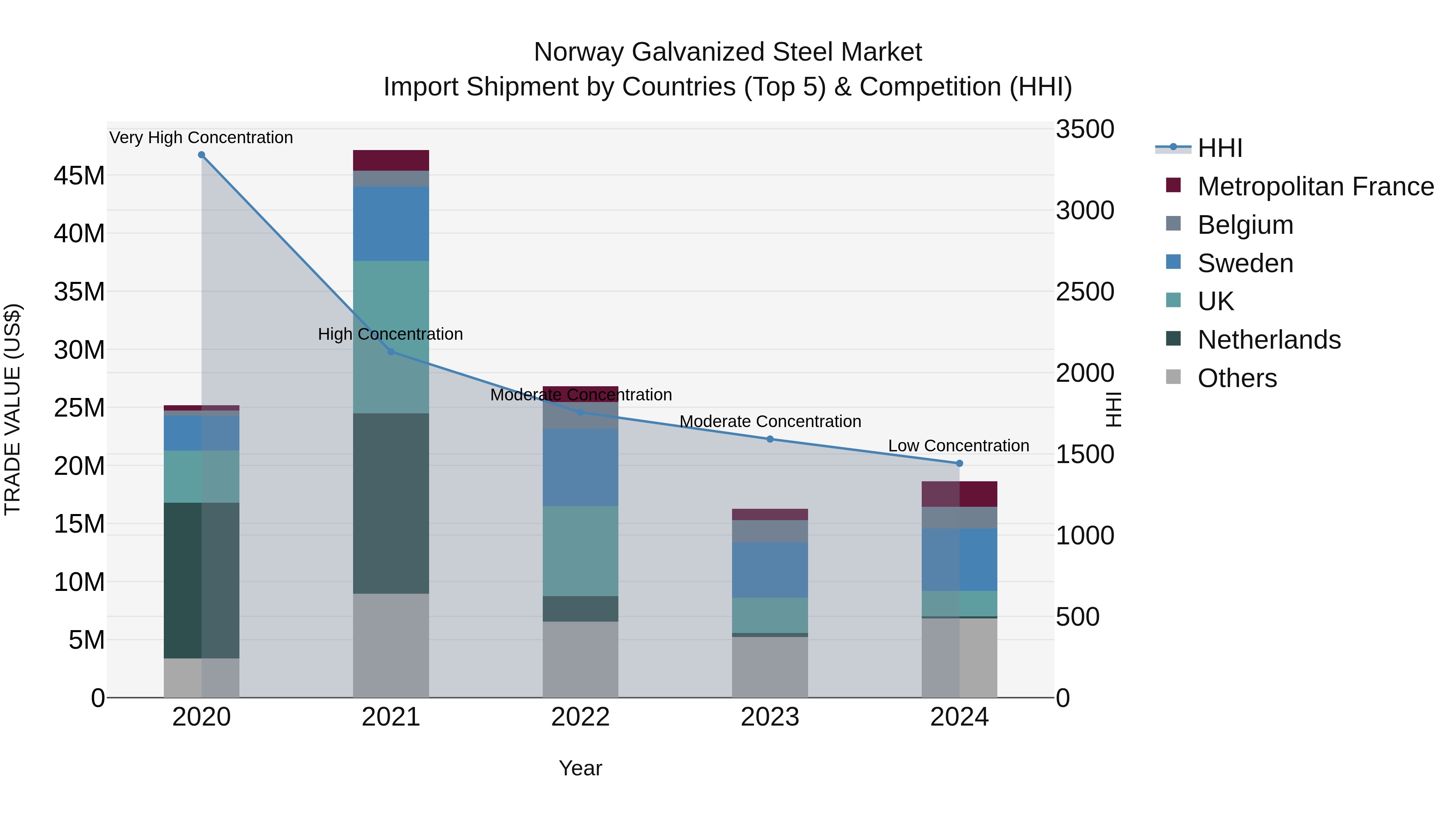 Norway Galvanized Steel Market Top 5 Importing Countries and Market Competition (HHI) Analysis