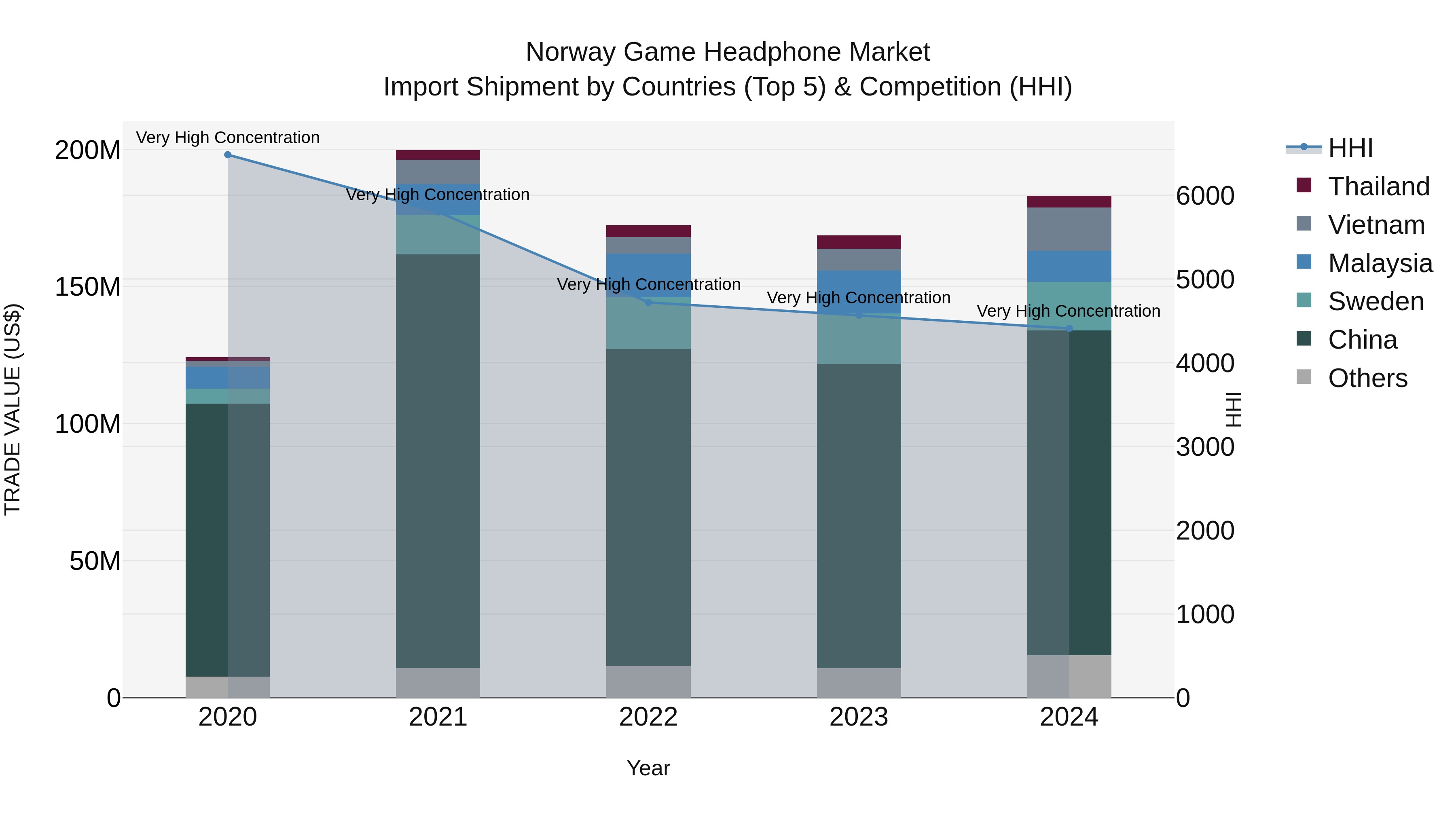Norway Game Headphone Market Top 5 Importing Countries and Market Competition (HHI) Analysis