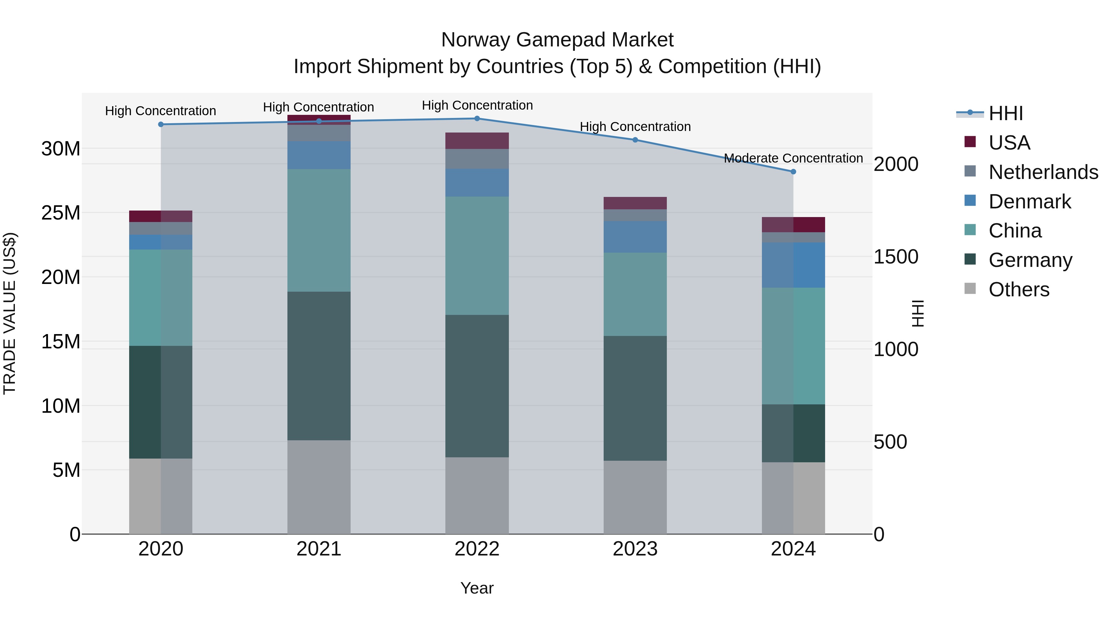 Norway Gamepad Market Top 5 Importing Countries and Market Competition (HHI) Analysis