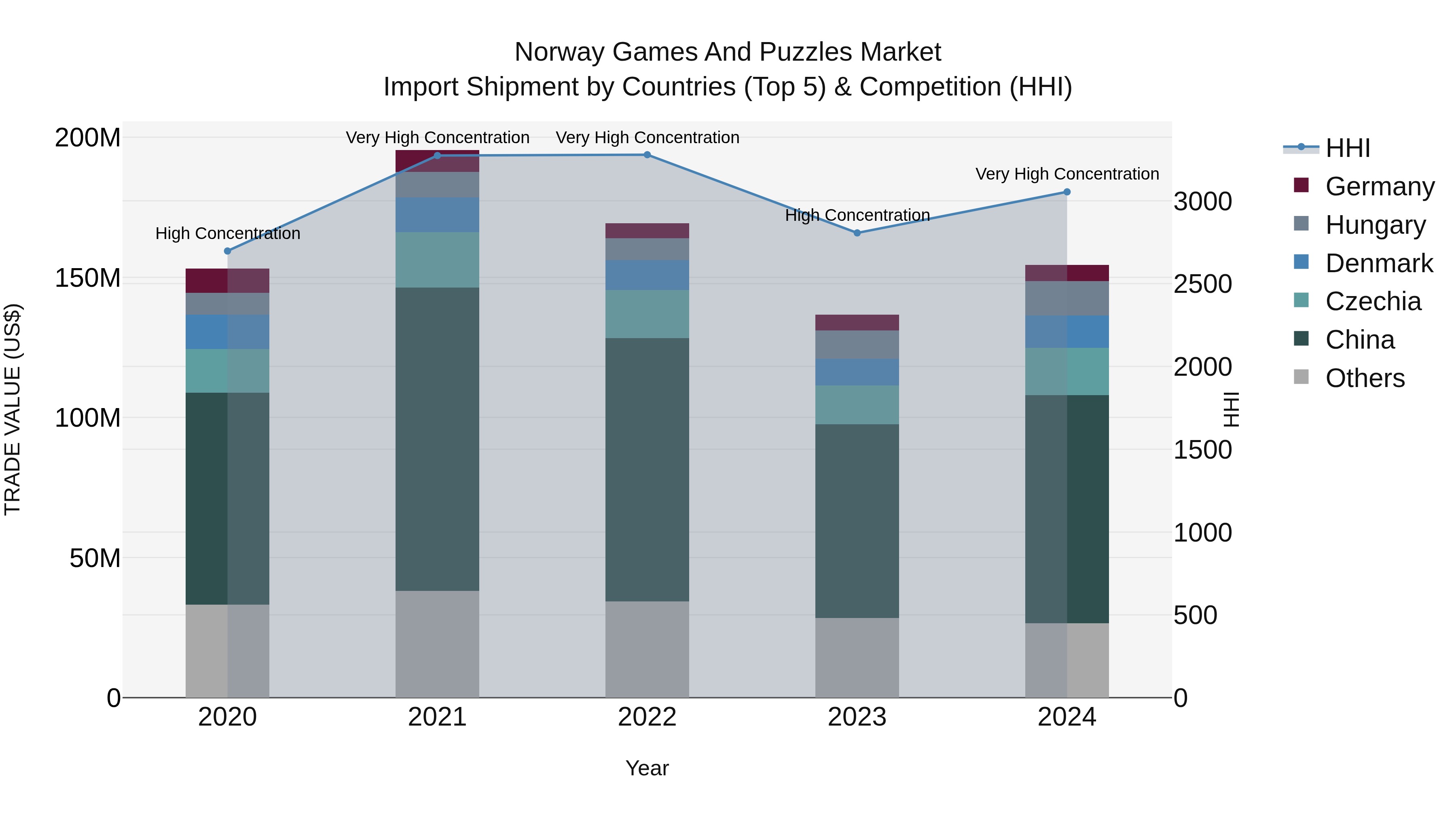 Norway Games And Puzzles Market Top 5 Importing Countries and Market Competition (HHI) Analysis