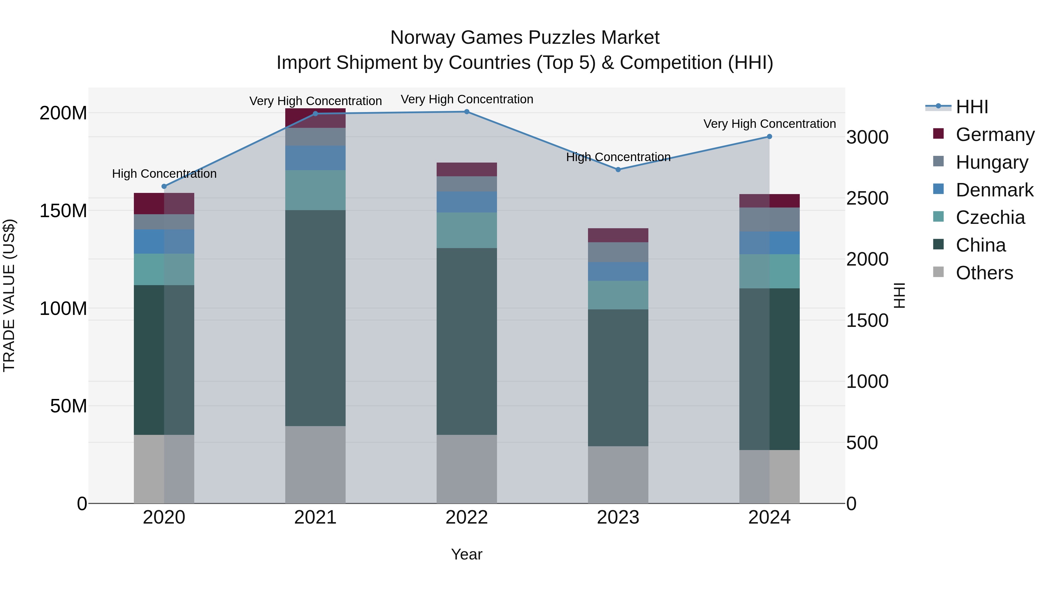 Norway Games Puzzles Market Top 5 Importing Countries and Market Competition (HHI) Analysis