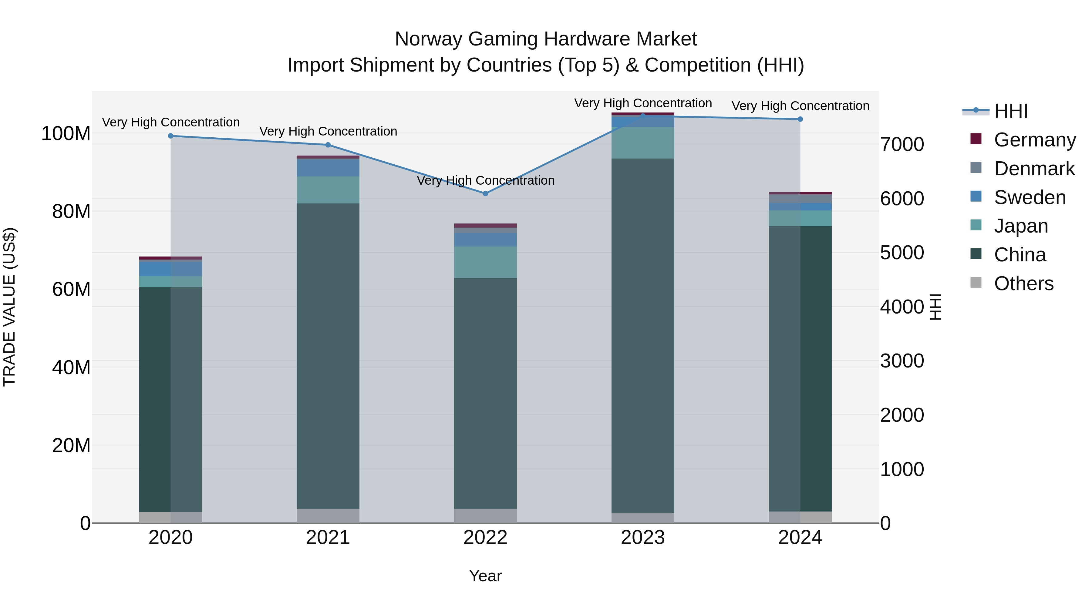 Norway Gaming Hardware Market Top 5 Importing Countries and Market Competition (HHI) Analysis