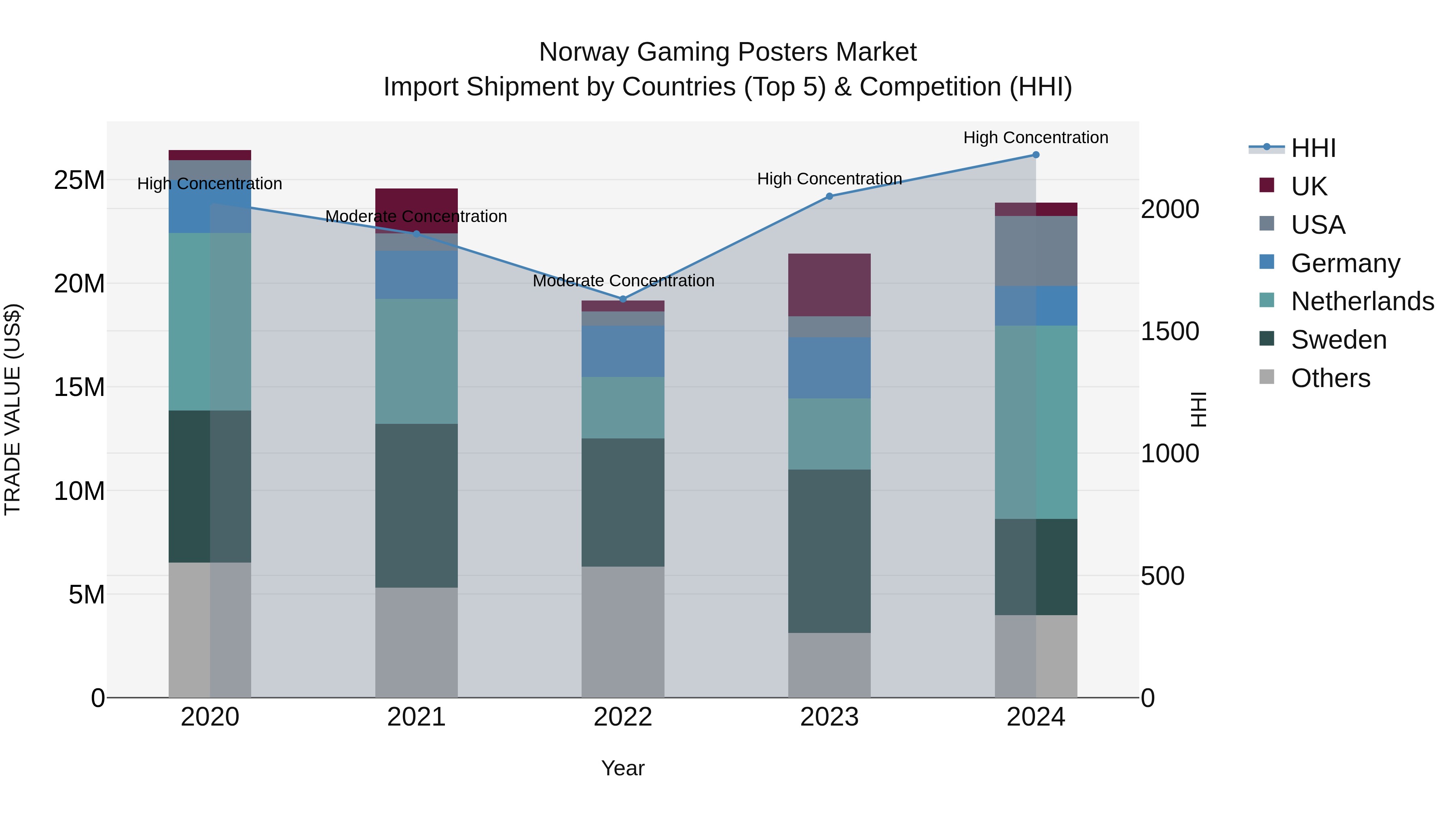Norway Gaming Posters Market Top 5 Importing Countries and Market Competition (HHI) Analysis