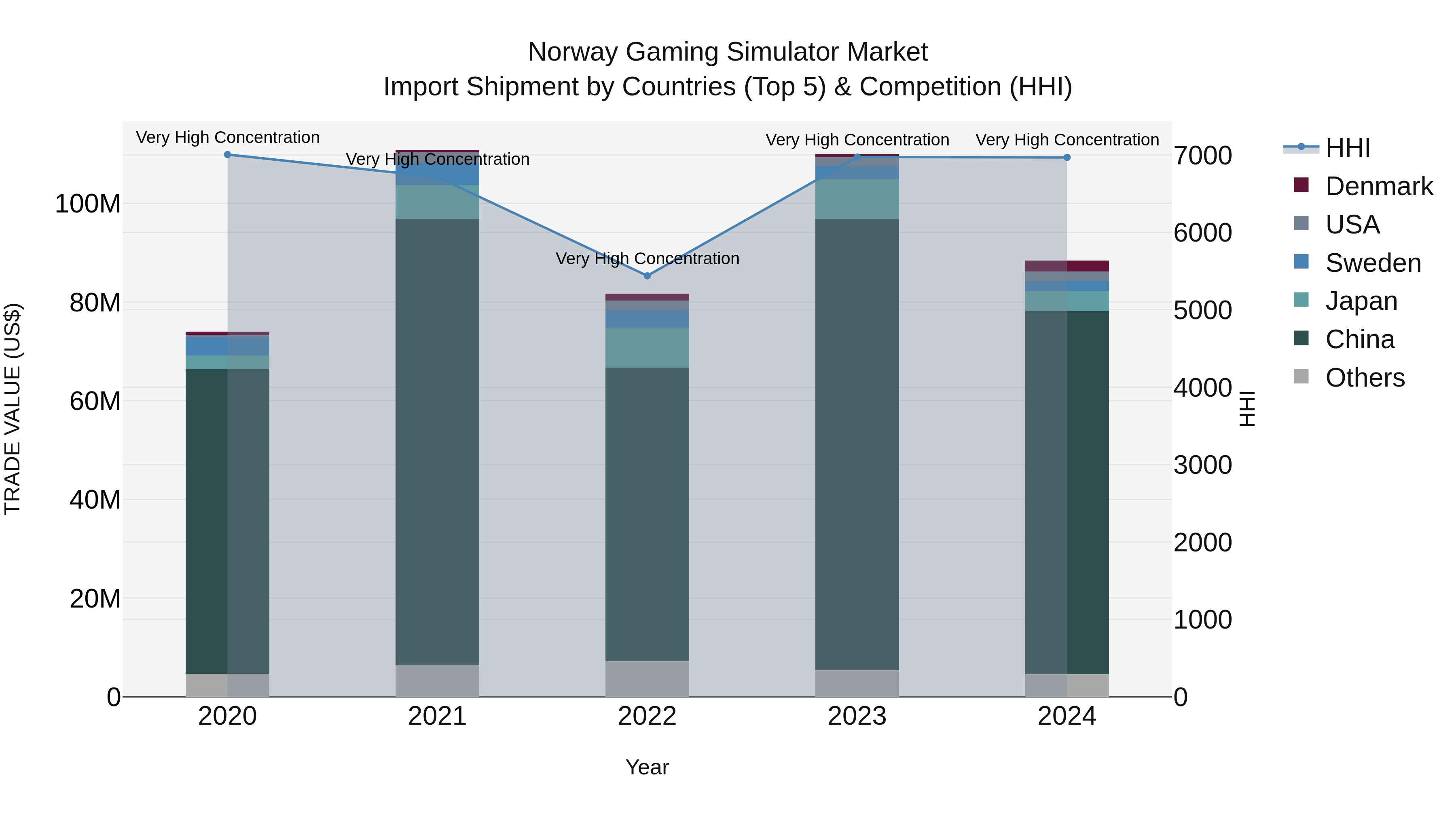 Norway Gaming Simulator Market Top 5 Importing Countries and Market Competition (HHI) Analysis