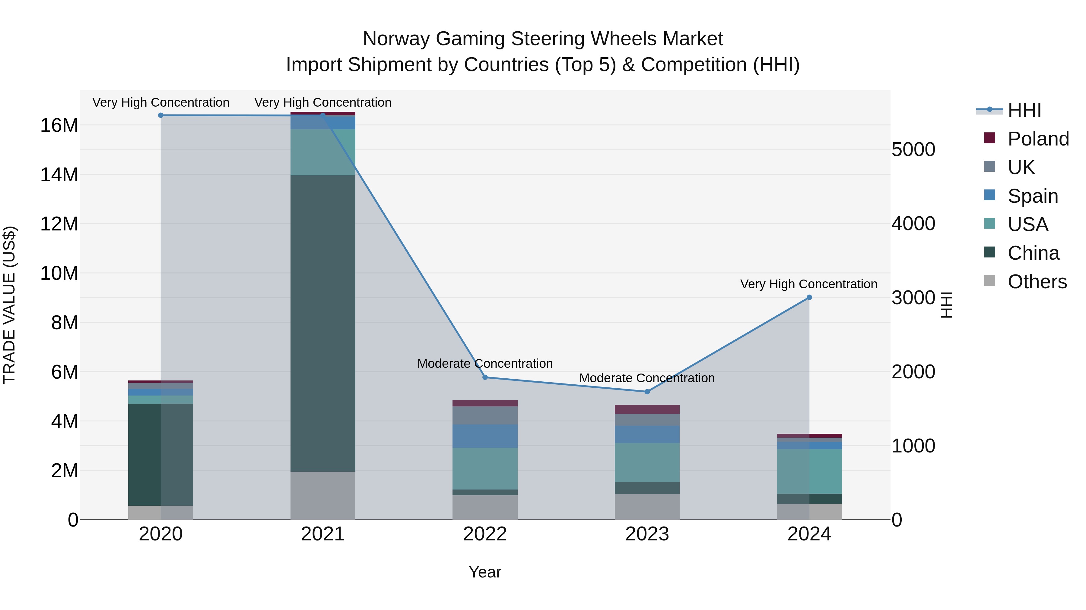 Norway Gaming Steering Wheels Market Top 5 Importing Countries and Market Competition (HHI) Analysis
