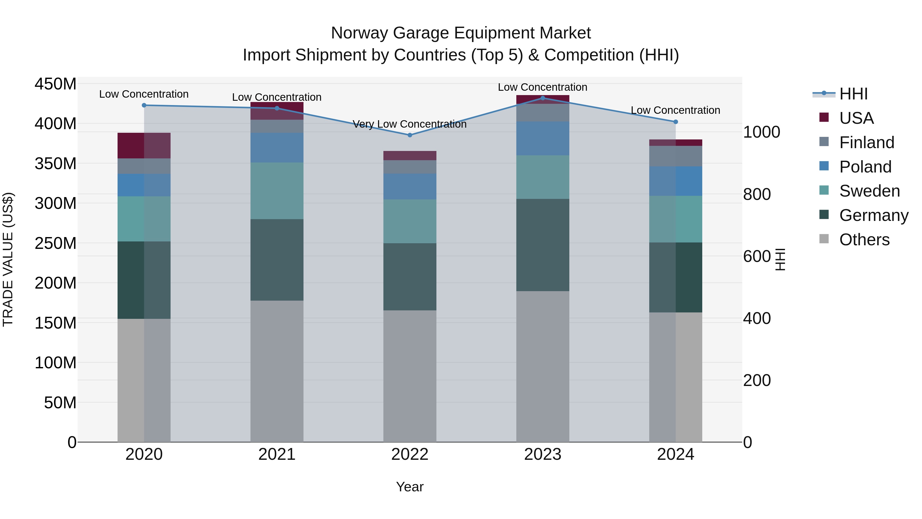 Norway Garage Equipment Market Top 5 Importing Countries and Market Competition (HHI) Analysis