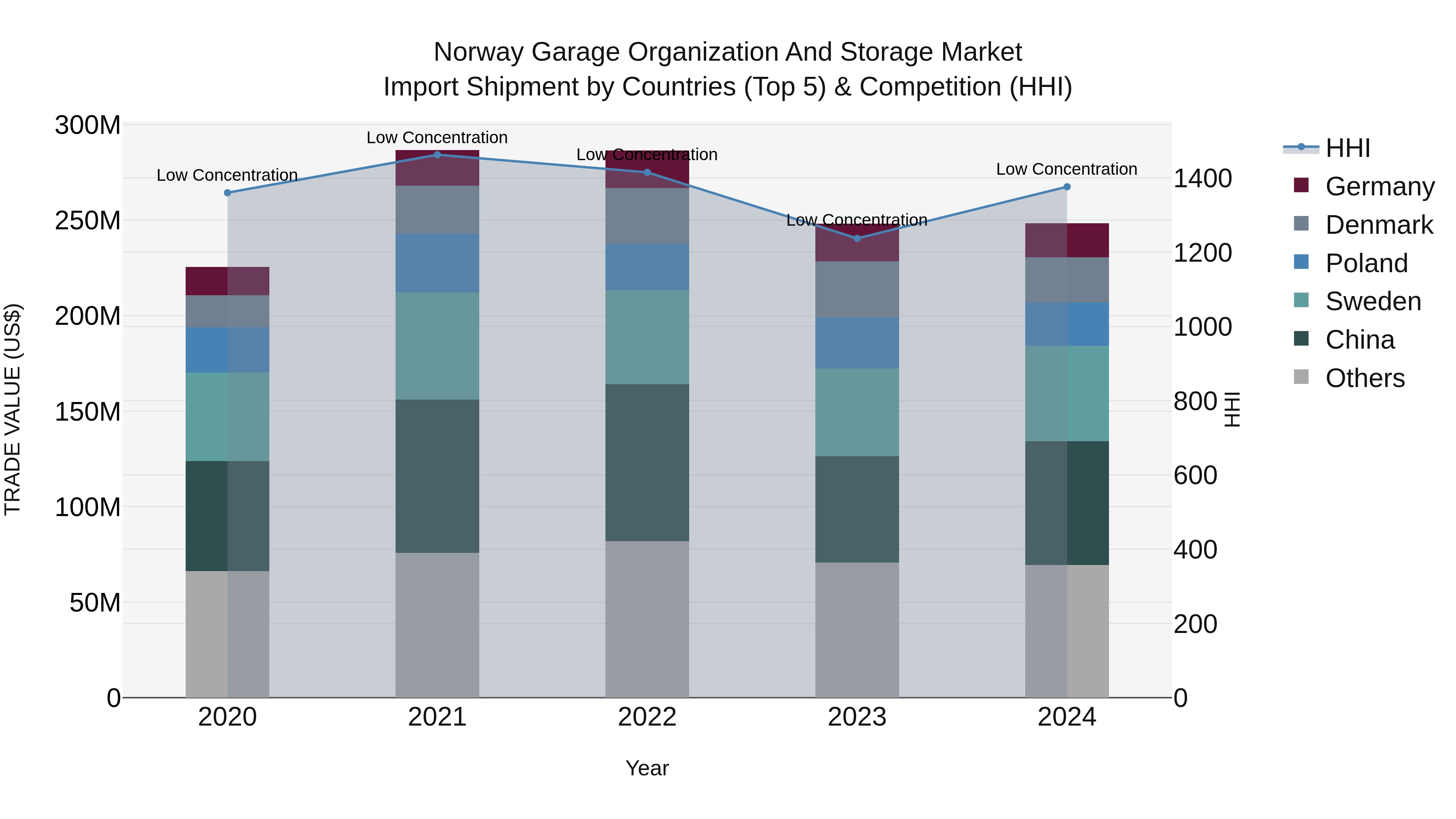 Norway Garage Organization And Storage Market Top 5 Importing Countries and Market Competition (HHI) Analysis