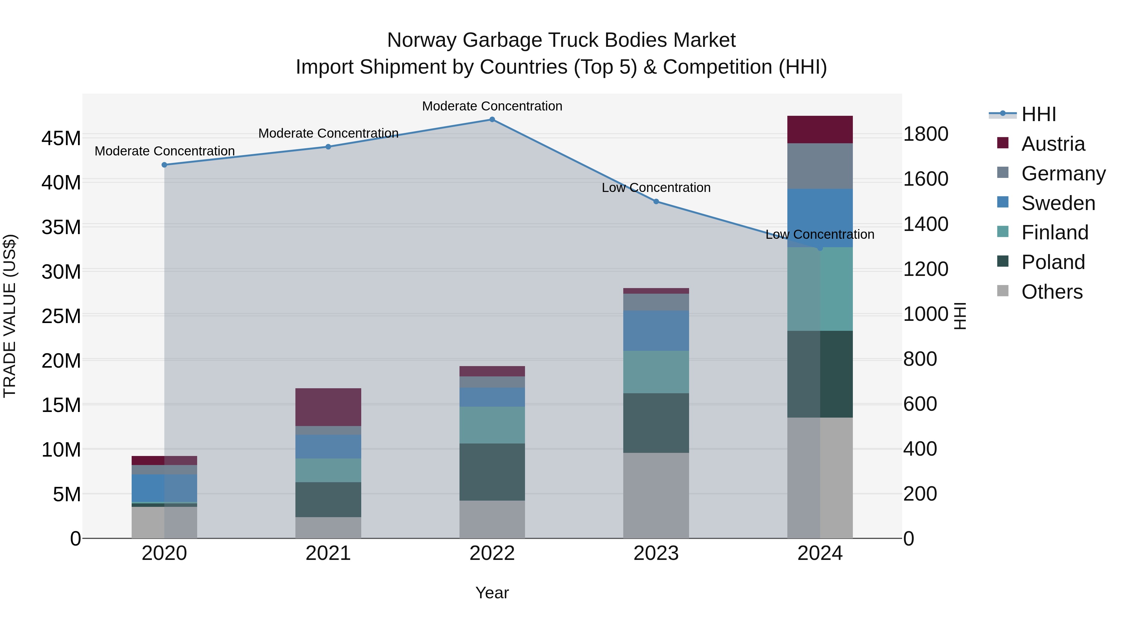 Norway Garbage Truck Bodies Market Top 5 Importing Countries and Market Competition (HHI) Analysis