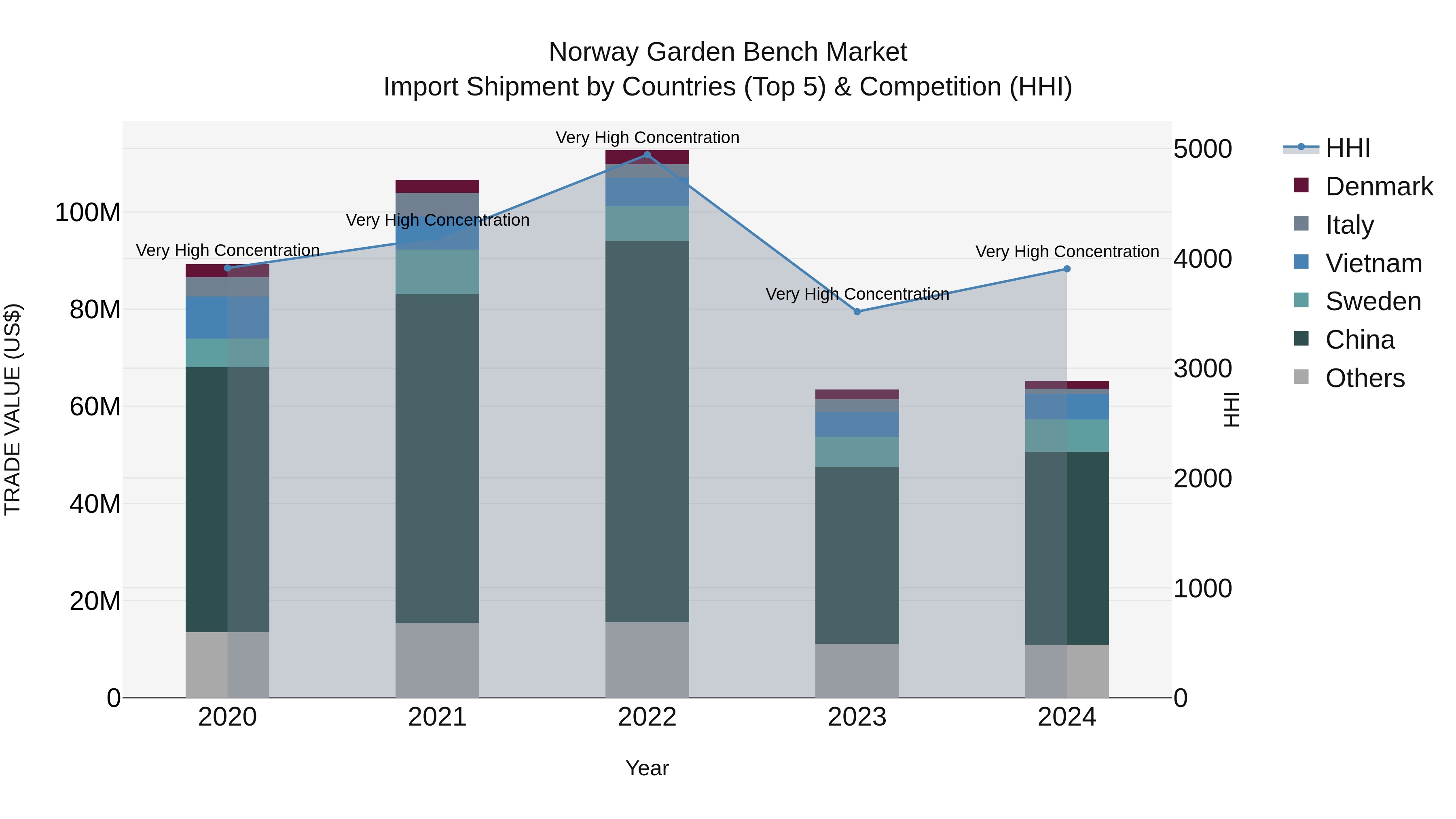 Norway Garden Bench Market Top 5 Importing Countries and Market Competition (HHI) Analysis