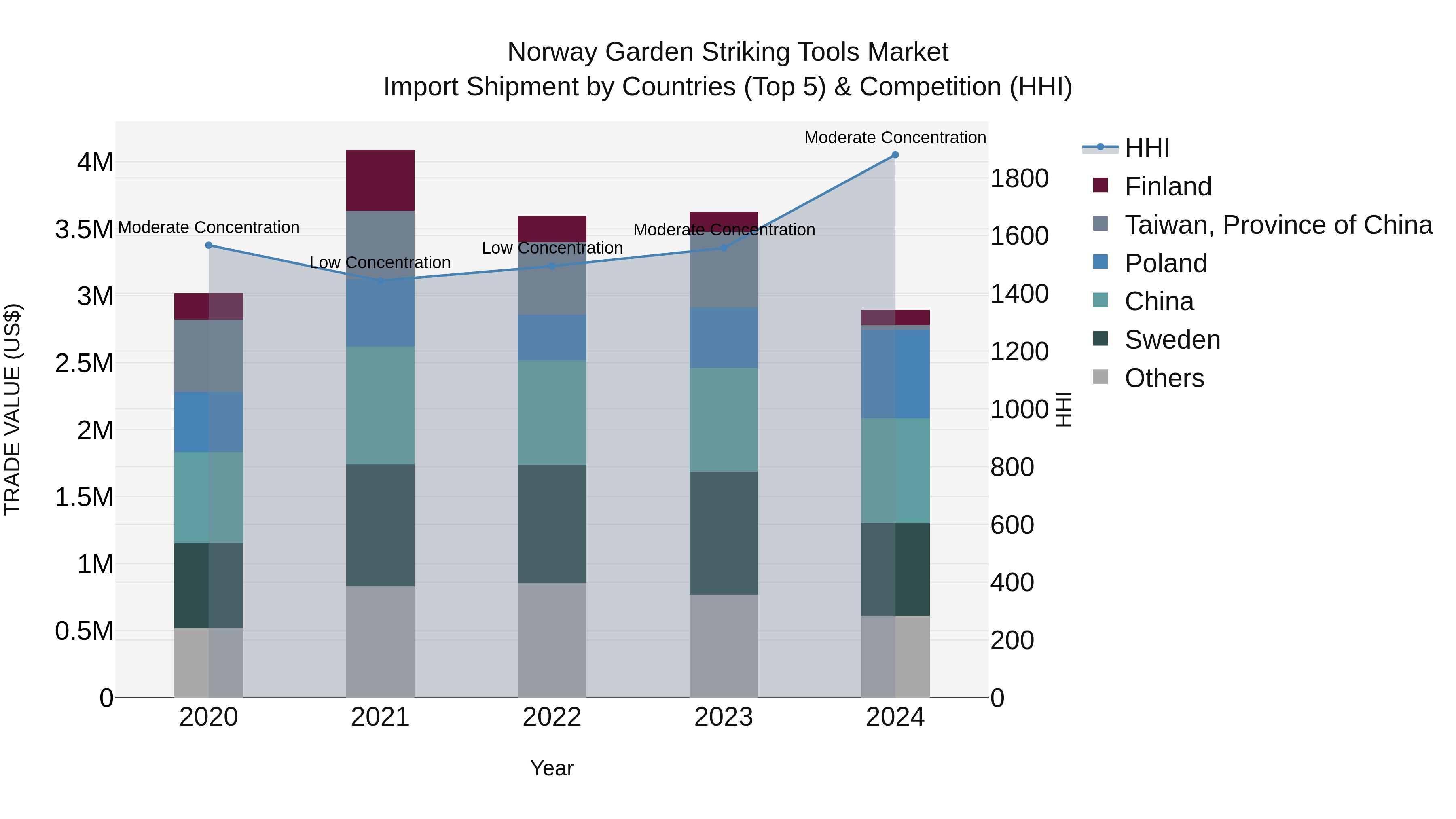 Norway Garden Striking Tools Market Top 5 Importing Countries and Market Competition (HHI) Analysis
