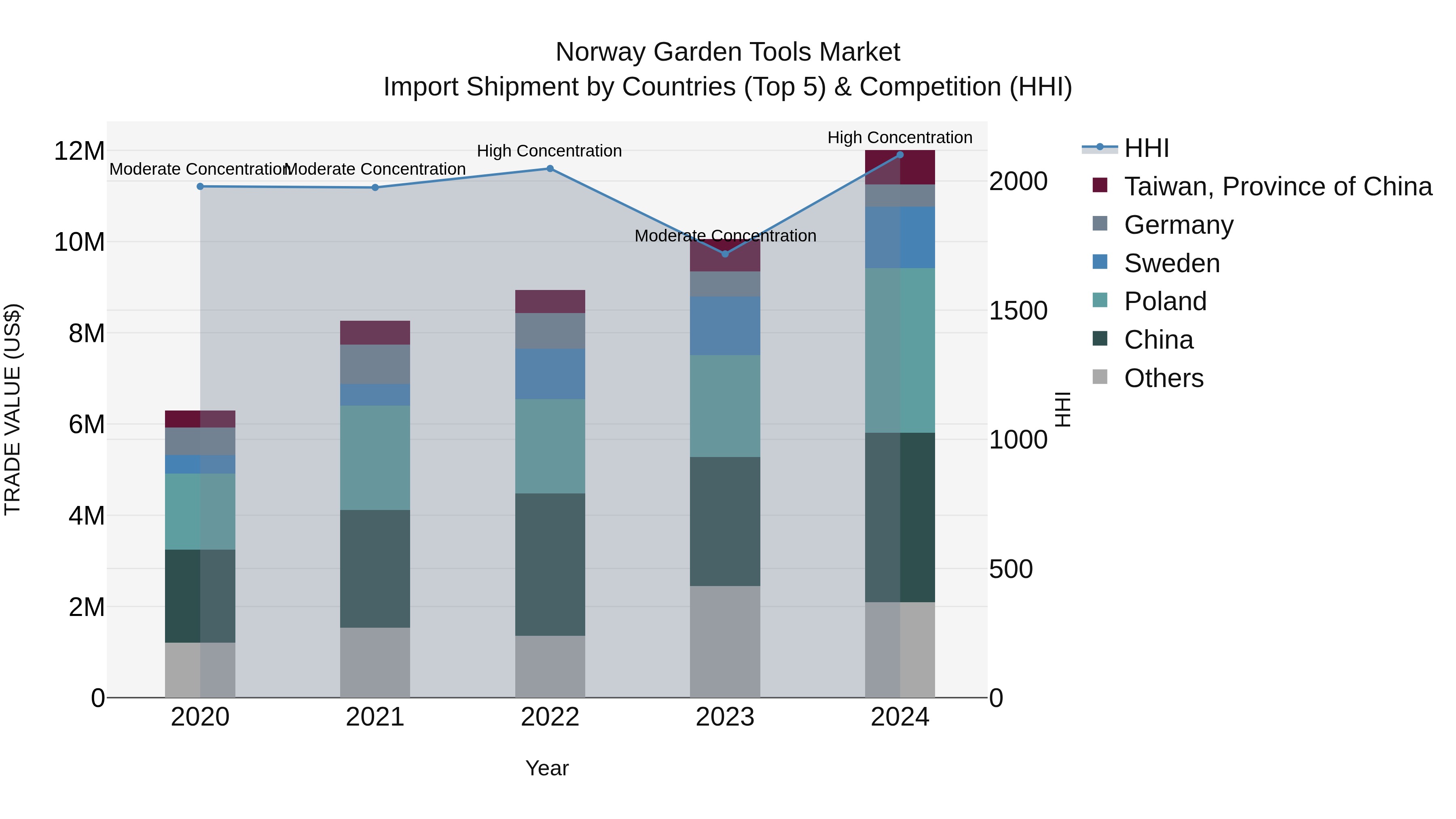 Norway Garden Tools Market Top 5 Importing Countries and Market Competition (HHI) Analysis