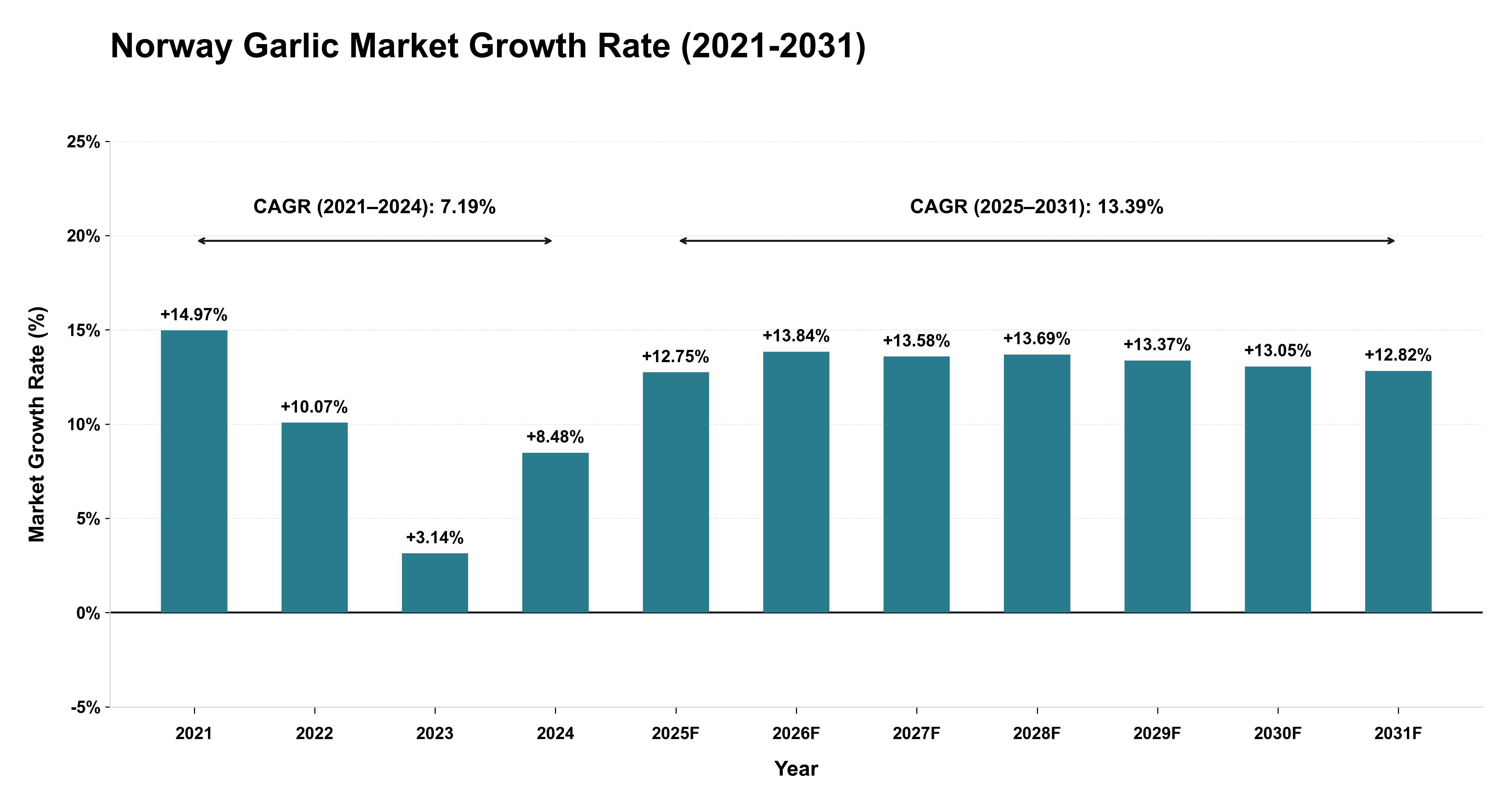 Norway Garlic Market Growth Rate Analysis (2021-2031)