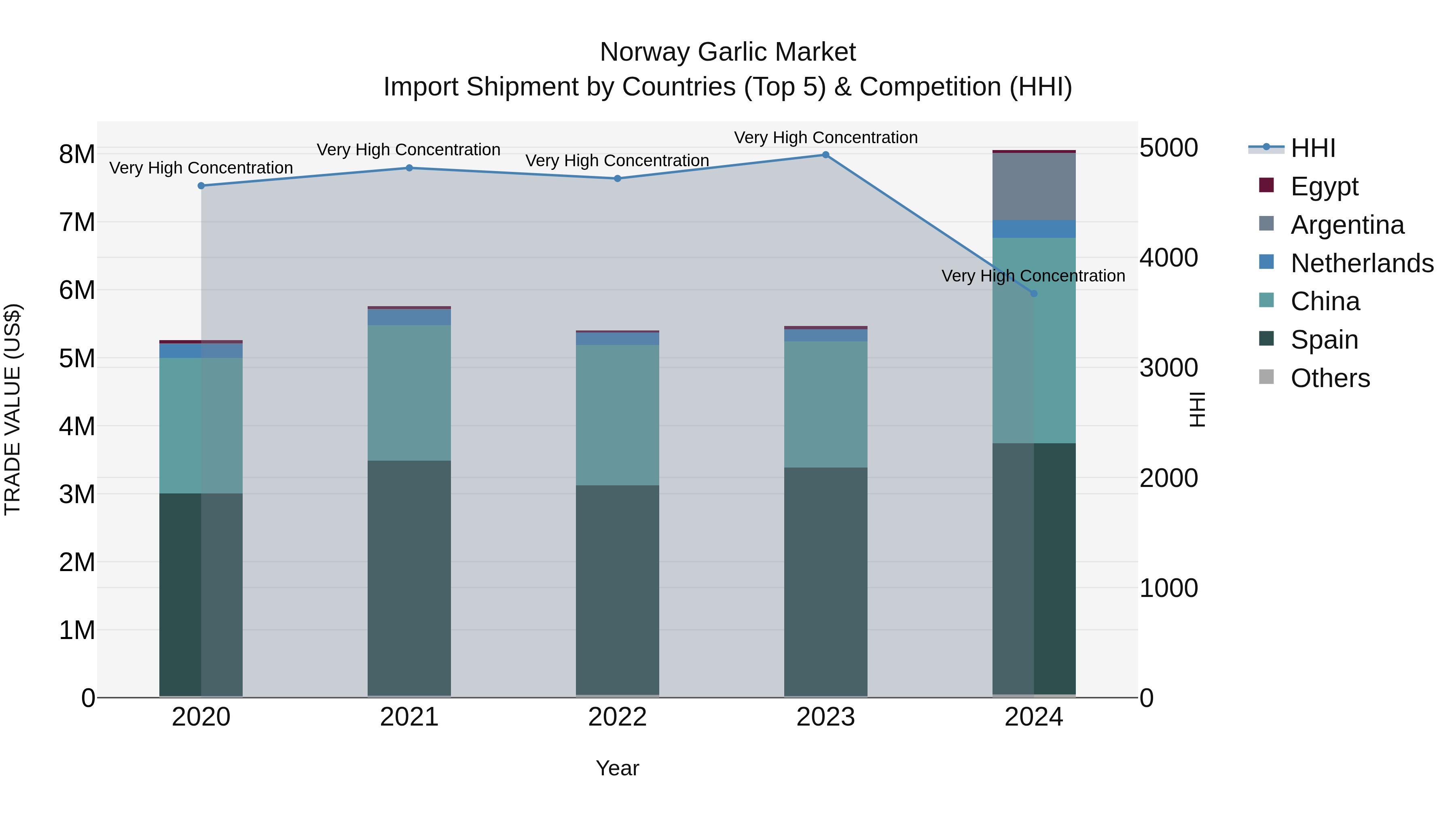 Norway Garlic Market Top 5 Importing Countries and Market Competition (HHI) Analysis
