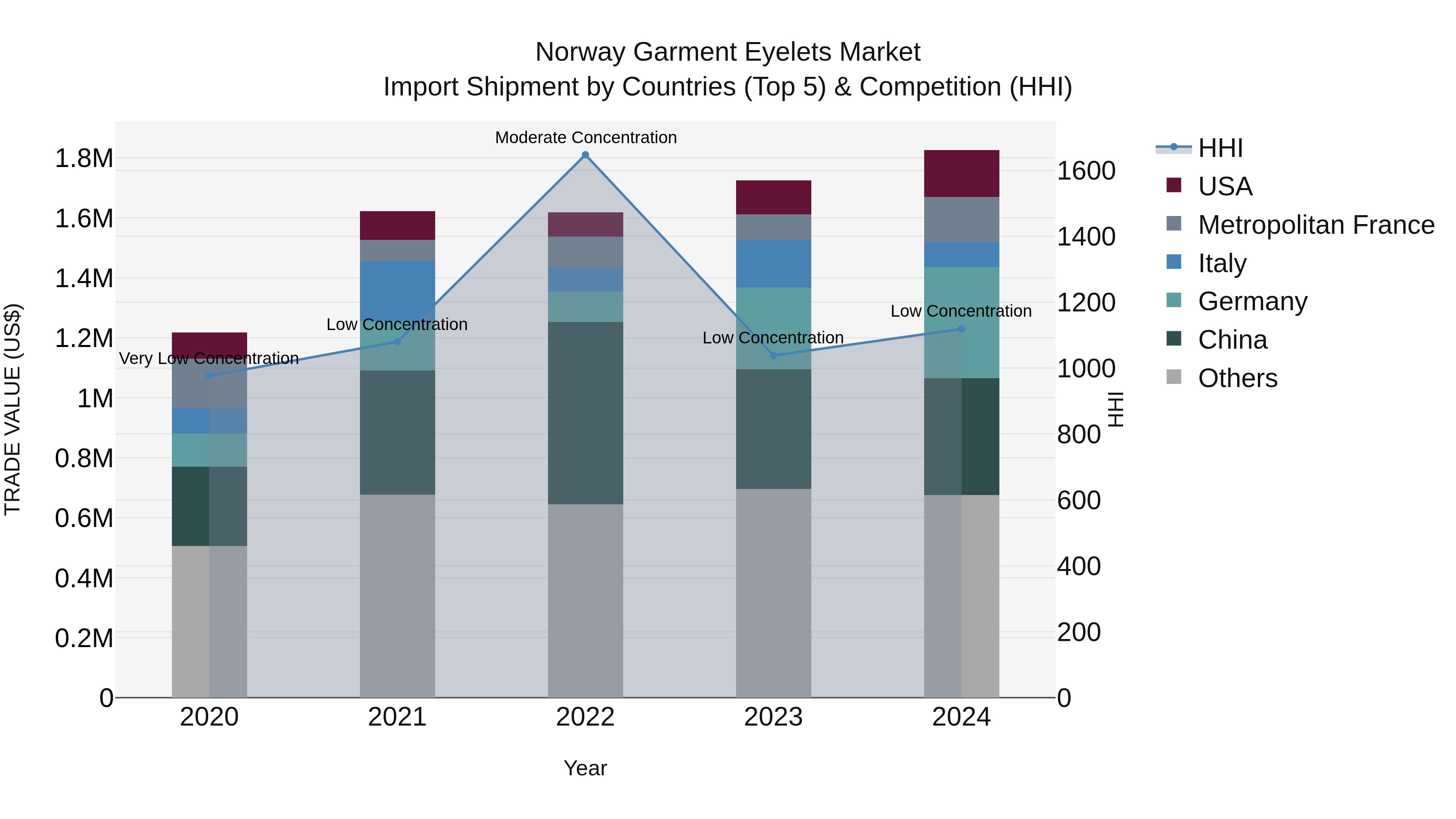 Norway Garment Eyelets Market Top 5 Importing Countries and Market Competition (HHI) Analysis