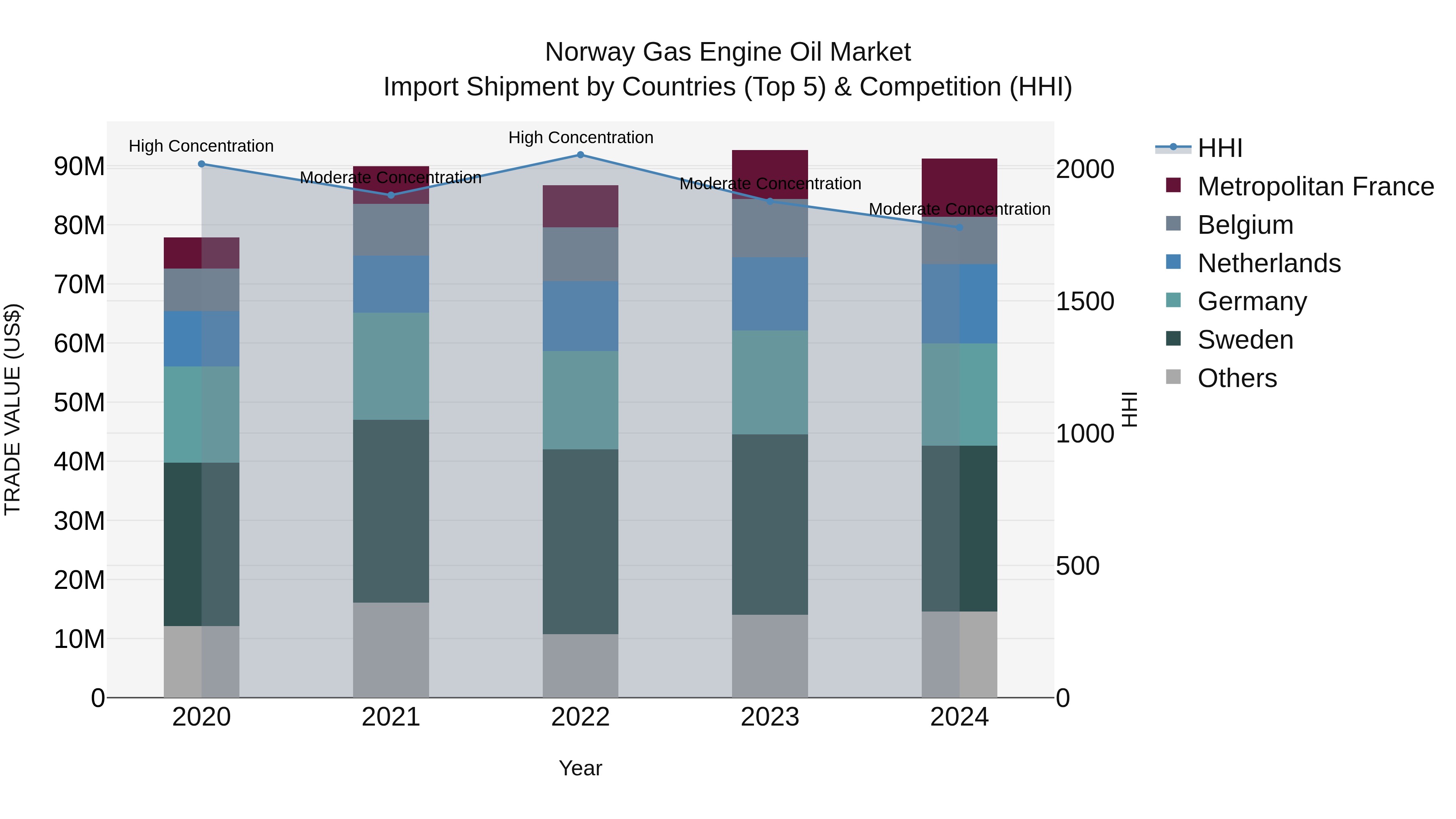 Norway Gas Engine Oil Market Top 5 Importing Countries and Market Competition (HHI) Analysis