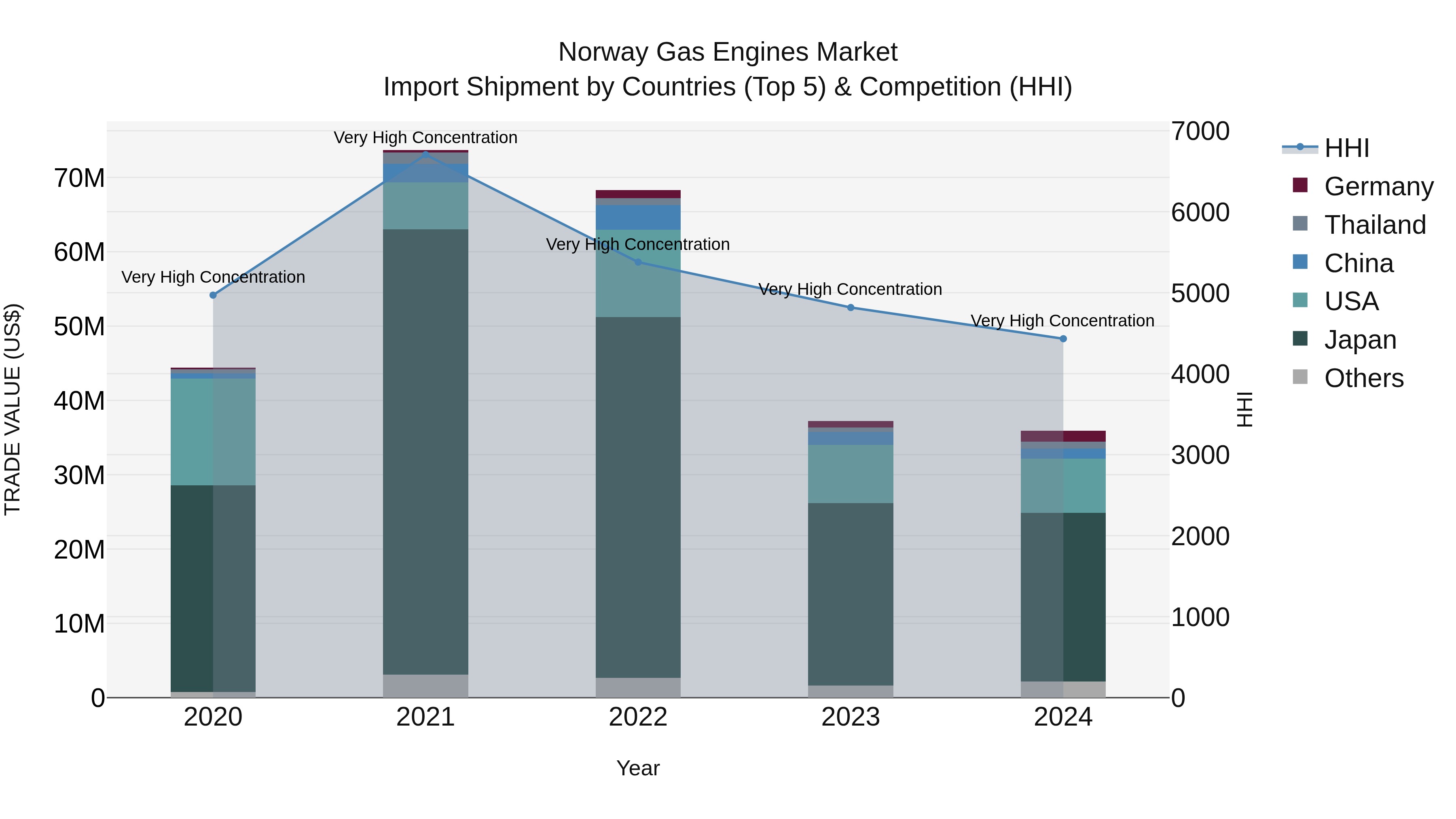 Norway Gas Engines Market Top 5 Importing Countries and Market Competition (HHI) Analysis